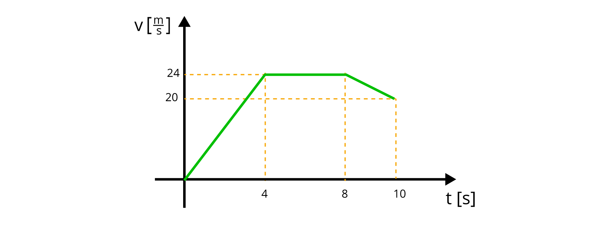 Ilustracja przedstawia zależności wartości prędkości od czasu. Oś pozioma opisana t, w nawiasie kwadratowym s, zaznaczone punkty 0, 4, 8 i 10. Oś pionowa opisana v, w nawiasie kwadratowym m przez s, zaznaczone punkty 24 i 20. Wykres narysowany jest jako trzy odcinki. Pierwszy zaczyna się w punkcie (0, 0) i kończy się w punkcie (4, 24). Drugi zaczyna się w punkcie (4, 24) i kończy się w punkcie (8, 24). Trzeci zaczyna się w punkcie (8, 24) i kończy się w punkcie (10, 20). Narysowane są linie przerywane od końców odcinków do osi poziomej i pionowej.