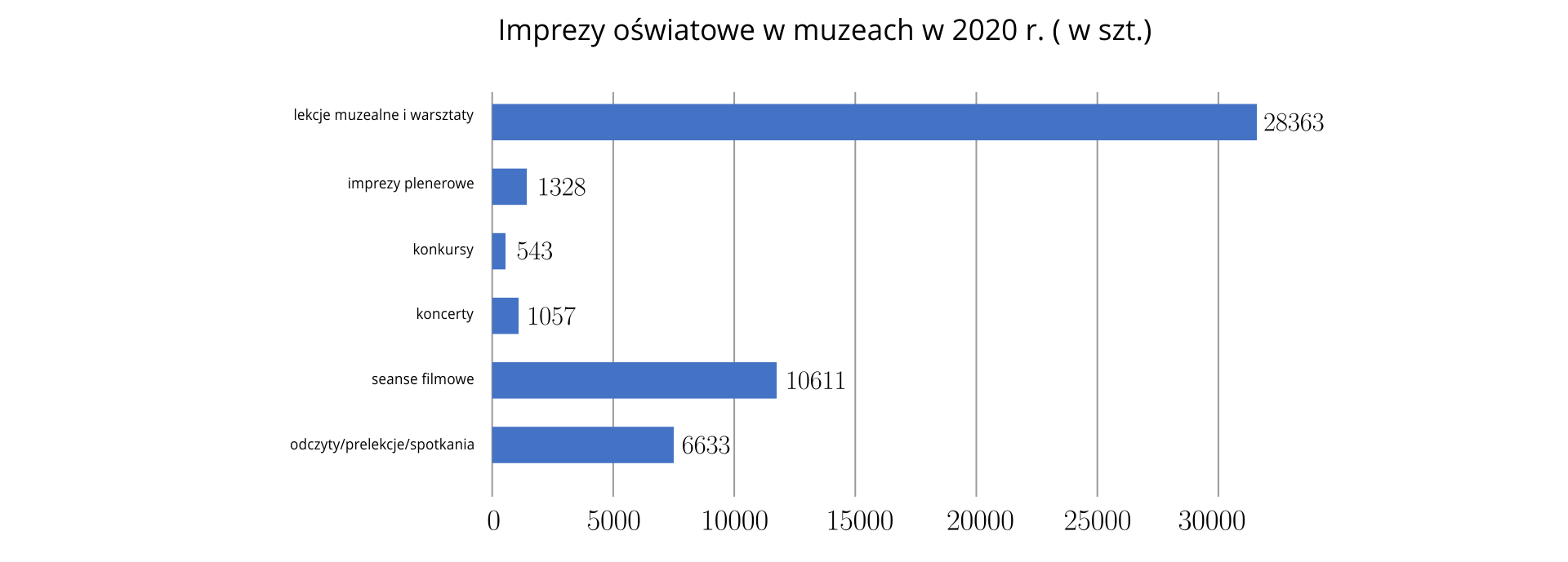 Diagram słupkowy poziomy, z którego odczytujemy liczbę imprez oświatowych w muzeach w Polsce w 2020 roku. Odczyty/prelekcje/spotkania –6633 sztuk , seanse filmowe –10 611 sztuk, koncerty – 1057 sztuk, konkursy – 543 sztuki, imprezy plenerowe – 1328 sztuk oraz lekcje muzealne i warsztaty - 28363 sztuki.
