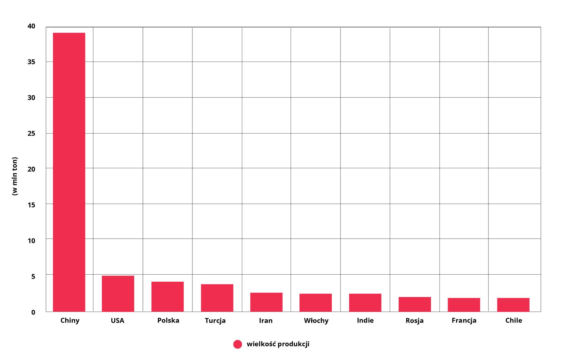 Wykres dotyczy głównych producentów jabłek na świecie w 2020 r. Chiny 39 milionów ton. USA prawie 5 milionów ton. Polska 4 miliony ton. Turcja 3,5 miliona ton. Iran, Indie i Włochy po 2,5 miliona ton. Rosja, Francja i Chile po 2 miliony ton. 