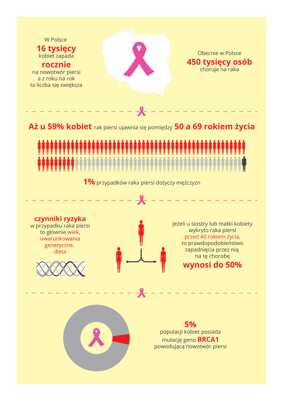 Ilustracja przedstawia na blado różowym tle informacje graficzne i tekstowe o nowotworze piersi u kobiet w Polsce. Użyto symbolu różowej wstążki, oznaczającej raka piersi. Od góry opisano: ilość zachorowań, procentową zapadalność na tę chorobę, czynniki ryzyka i na końcu szary wykres pierścieniowy, obrazujący procent populacji kobiet z mutacją genu BRCA 1, powodującą raka piersi. W Polsce 16000 kobiet rocznie zapada na nowotwór piersi.Obecnie choruje 450 000 kobietRak piersi ujawnia się u 59% kobiet między 50 a 69 rokiem życiaNa raka piersi choruje 1% mężczyznRyzyko zachorowania wynosi 50%, jeżeli siostra lub matka kobiety zachorowały przed 40 rokiem życia.