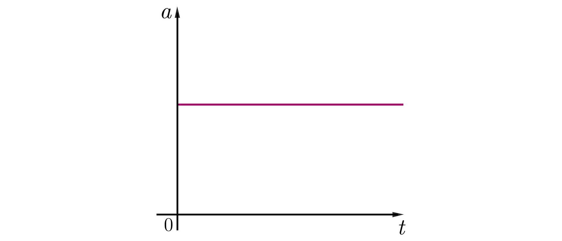 Na rysunku przedstawiono układ współrzędnych. Oś pozioma opisana jako: mała litera t, oś pionowa jako: mała litera a. Na pewnej wysokości od osi poziomej znajduje się poziomy fioletowy odcinek, będący wykresem zależności przyspieszenia od czasu.