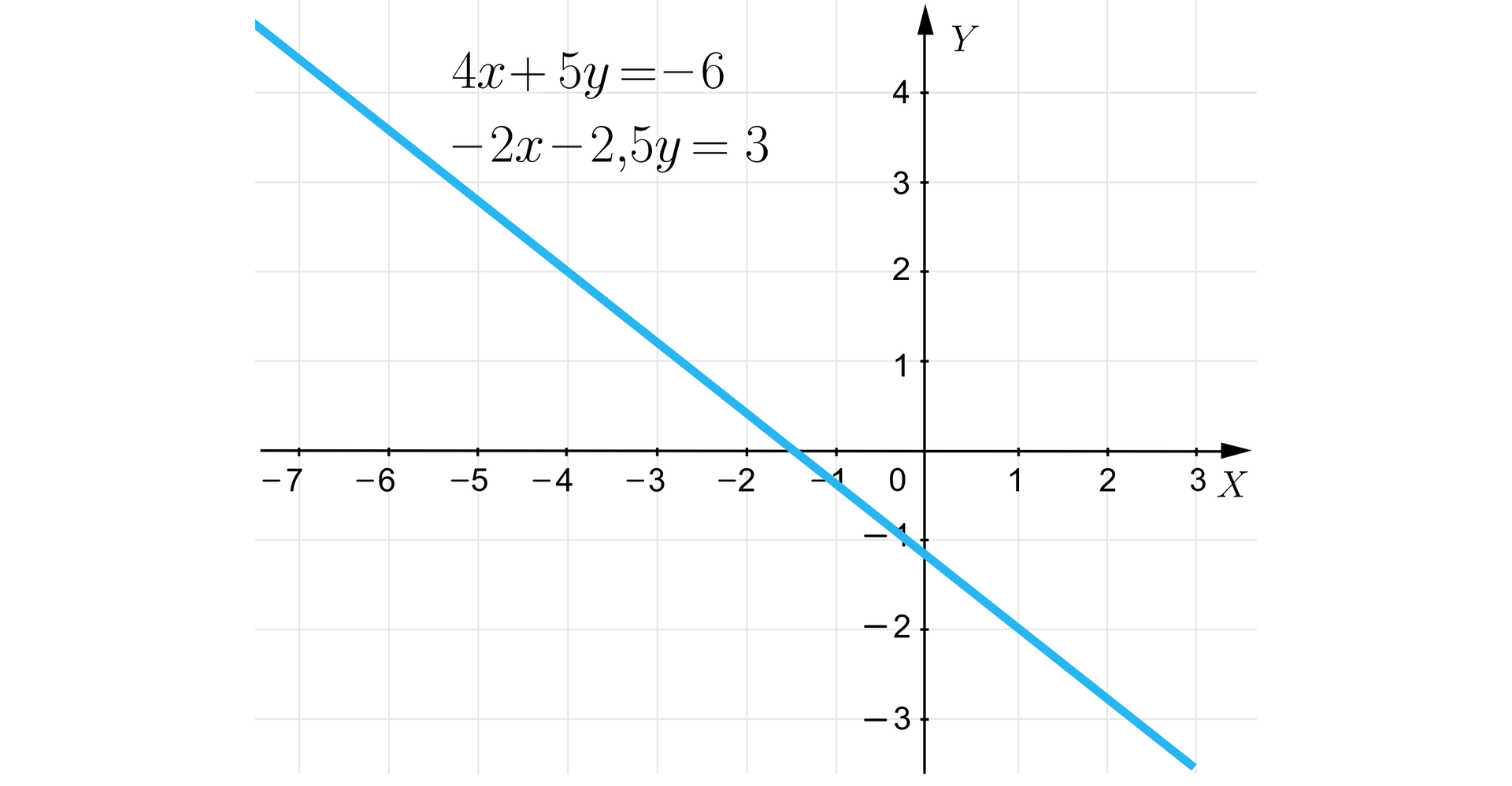 Grafika przedstawia układ współrzędnych z poziomą osią x od minus 7 do trzech i pionową osią y od minus 3 do czterech. Na płaszczyźnie znajduje się prosta, która jest opisana dwoma następującymi równaniami, równanie pierwsze 4x+5y=−6, równanie drugie −2x−2,5y=3.