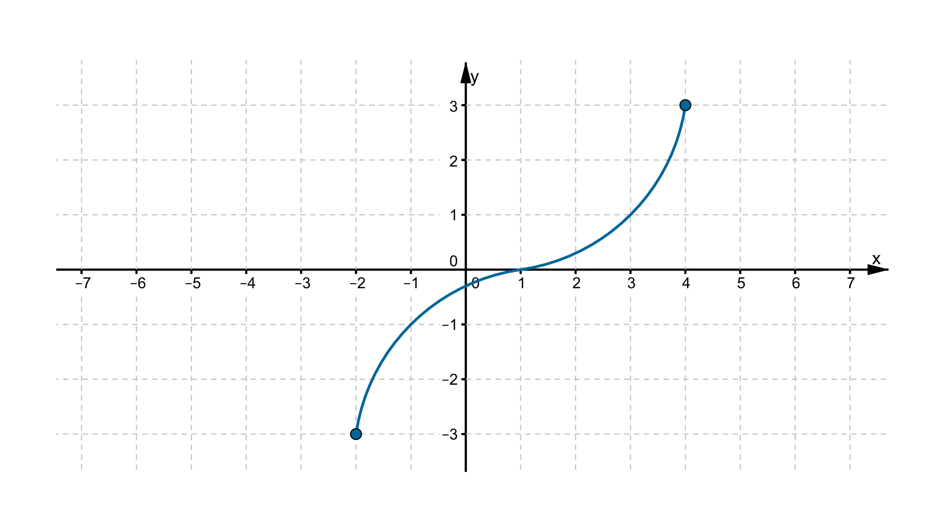 Wykres funkcji w postaci krzywej leżącej w pierwszej, trzeciej i czwartej ćwiartce układu współrzędnych. Dziedziną funkcji jest przedział obustronnie domknięty od -2 do 4. Punkty o współrzędnych (-2, -3), (-1, -1), (1, 0), (3, 1) i (4, 3) należą do wykresu.