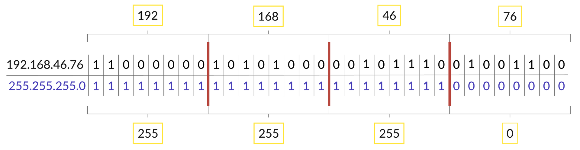 Ilustracja przedstawia 2 adresy: IP oraz maskę. ustawiona nad sobą w 2 rzędach, każdy z rozpisanymi oktetami bitów. adres 1 to 192.168.46.76 kolejnymi oktetami są 11000000 czyli 192, 10101000 czyli 168, 00101110 czyli 46 oraz 01001100 czyli 76. Drugi adres to 255.255.255.0, 3 pierwsze oktety to same jedynki, każdy oktet ma wtedy wartość 255, ostatni to same zera, jego wartością jest 0.