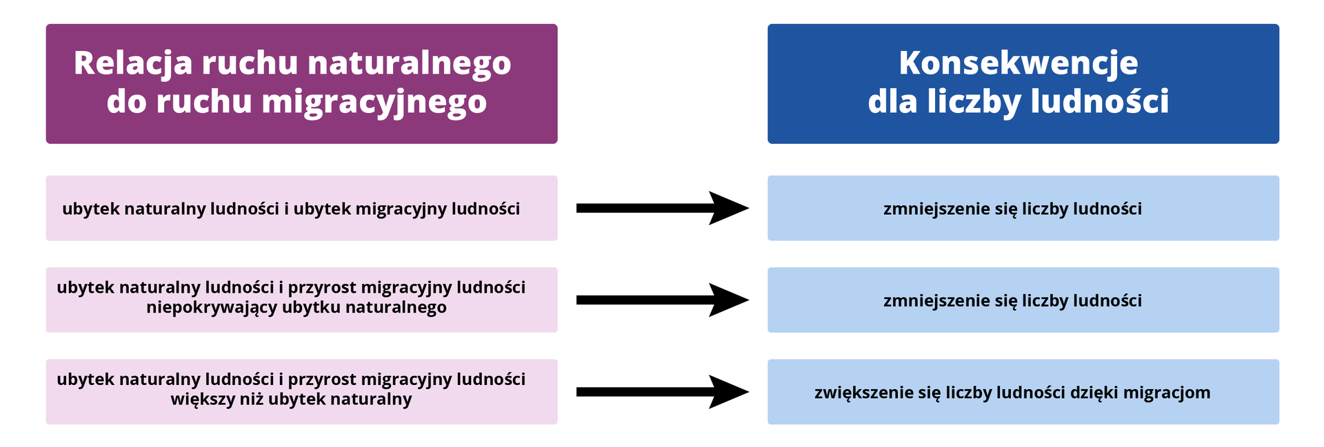 Na ilustracji jest grafika dotycząca relacji ruchu naturalnego do ruchu migracyjnego oraz konsekwencje dla liczby ludności. 1. Ubytek naturalny ludności i ubytek migracyjnych ludności – konsekwencje: zmniejszenie się liczby ludności. 2. Ubytek naturalny ludności i przyrost migracyjny ludności nieporywający ubytków naturalnego – konsekwencje: zmniejszenie się liczby ludności. 3. Ubytek naturalny ludności i przyrost migracyjny ludności większy niż ubytek naturalny – konsekwencje: zwiększenie się liczby ludności dzięki migracjom.