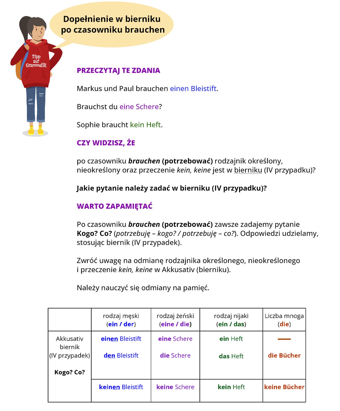 Infografika dotyczy dopełnienia w bierniku po czasowniku brauchen. Po lewej stronie znajduje się dziewczynka, nad którym jest dymek wypowiedzi z napisem: Dopełnienia w bierniku po czasowniku brauchen. Ubrana jest w spodnie i bluzę, na której jest napis: Tipp zur Grammatik. W dalszej części infografiki jest zapisany tekst. Przeczytaj te zdania. Markus und Paul brauchen einen Bleistift. Brauchst du eine Schere? Sophie braucht kein Heft. Czy widzisz, że po czasowniku brauchen (potrzebować) rodzajnik określony, nieokreślony oraz przeczenie kein, keine jest w bierniku (IV przypadku)? Jakie pytanie należy zadać w bierniku (IV przypadku)? Warto zapamiętać! Po czasowniku brauchen (potrzebować) zawsze zadajemy pytanie Kogo? Co? (potrzebuję – kogo? / potrzebuję – co?). Odpowiedzi udzielamy, stosując biernik (IV przypadek). Zwróć uwagę na odmianę rodzajnika określonego, nieokreślonego i przeczenie kein, keine w Akkusativ (bierniku). Należy nauczyć się odmiany na pamięć. Akkusativ biernik (IV przypadek) Kogo? Co? Rodzaj męski (ein / der):  einen Bleistift; den Bleistift; keinen Bleistift; Rodzaj żeński (eine / die): eine Schere; die Schere; keine Schere; Rodzaj nijaki (ein / das): ein Heft; das Heft; kein Heft; Liczba mnoga (die): die Bücher; keine Bücher;