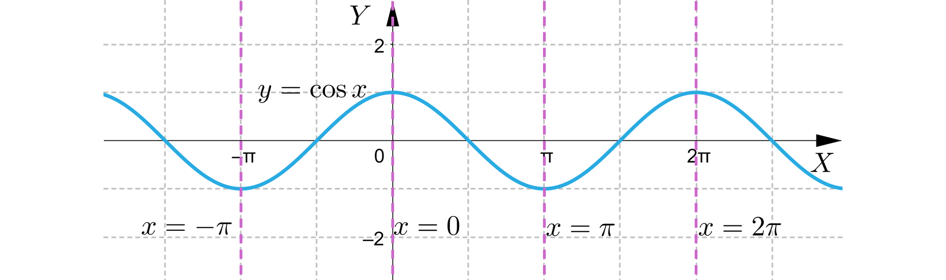 Na ilustracji przedstawiono wykres funkcji y=cosx z poziomą osią X od -π do 2π, z podziałką co π. Pionowymi liniami przerywanymi zaznaczono osie symetrii wykresu opisane następującymi wzorami x=-π, x=0, x=π oraz x=2π.