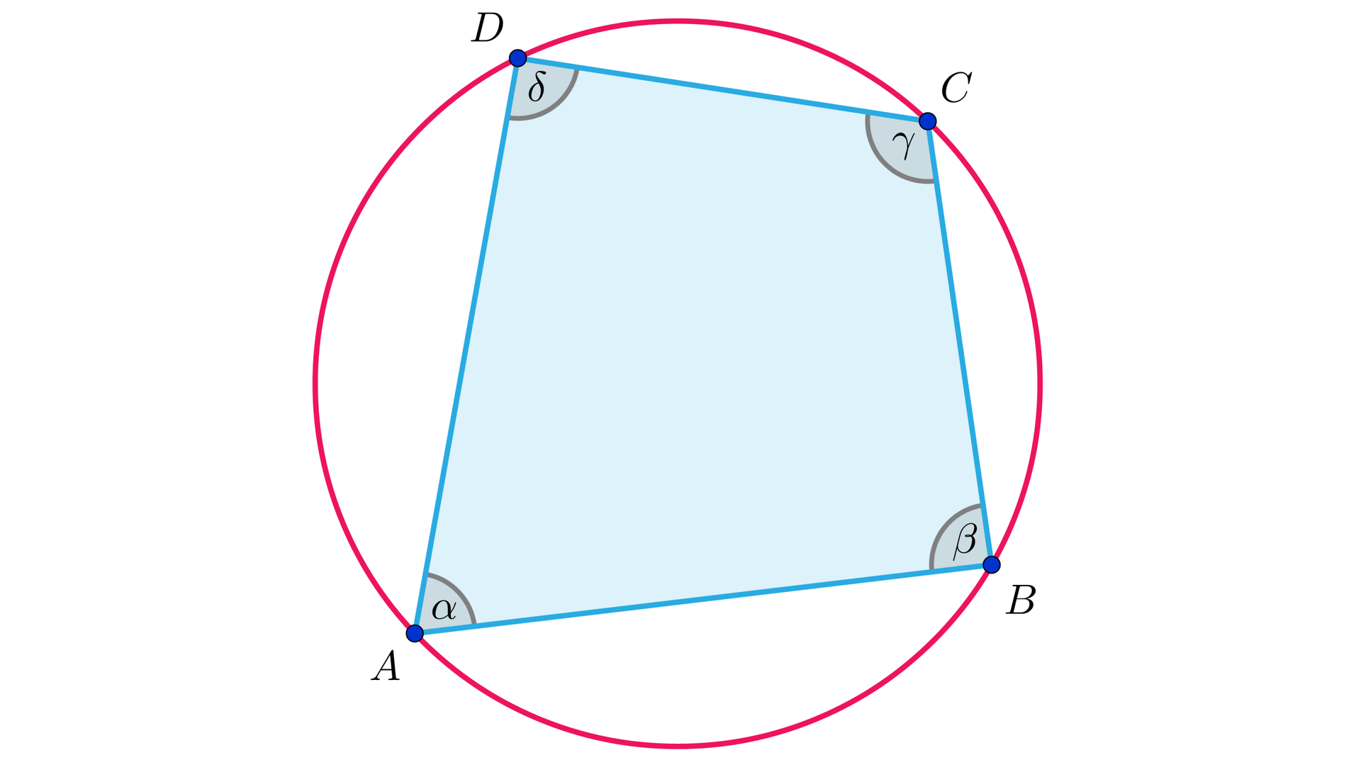 Ilustracja przedstawia czworokąt ABCD wpisany w okrąg. Kąt przy wierzchołku A ma miarę alfa, kąt przy wierzchołku B ma miarę beta, kąt przy wierzchołku C ma miarę gamma, a kąt przy wierzchołku D ma miarę delta.