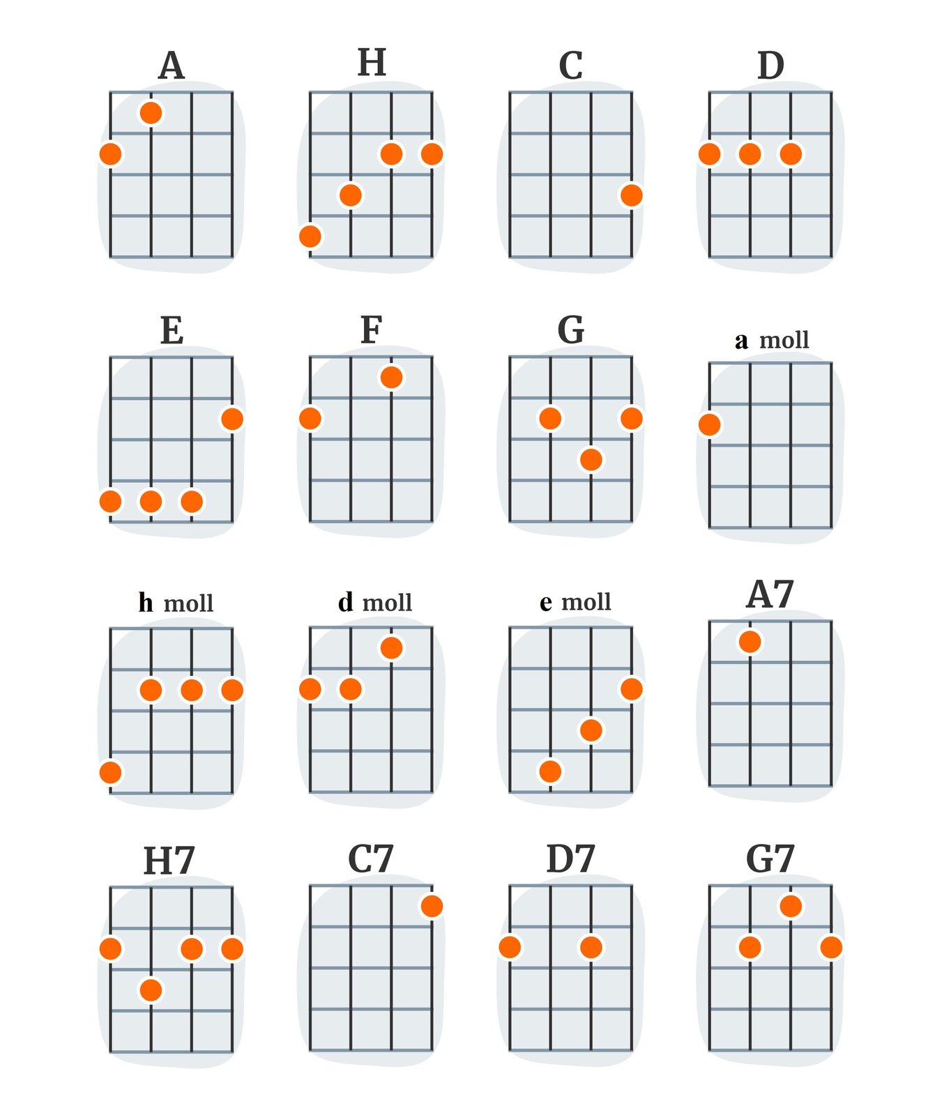 Poniższa grafika przedstawia szesnaście akordów przeznaczonych do wykonania na ukulele, zapisanych w formie tablic akordowych, nazywanych też chwytami.

W kolejności od lewej do prawej: w pierwszej linijce pierwszym akordem jest A‑dur. W tym akordzie na strunie czwartej (g) dociskany jest próg drugi, na strunie trzeciej (C) dociskany jest pierwszy próg. Struny druga (E) oraz pierwsza (A) są grane puste.

Drugi z akordów to H‑dur. Struna czwarta (g) jest dociskana na czwartym progu. Kolejna ze strun, trzecia (C) dociskana jest na trzecim progu. Struny druga (E) oraz pierwsza (A) są dociskane na progu drugim.

Trzecim akordem w pierwszej linijce jest C‑dur. Struny czwarta (g), trzecia (C) oraz druga (E) są grane puste. Na pierwszej strunie (A) dociskany jest trzeci próg.

Ostatnim, czwartym akordem w pierwszej linijce jest D‑dur. Na strunach czwartej (g), trzeciej (C) oraz drugiej (E) dociskany jest drugi próg. Pierwsza struna (A) jest grana pusta.

W drugiej linijce pierwszym z akordów jest E‑dur. Na strunach czwartej (g), trzeciej (C) oraz drugiej (E) dociskany jest czwarty próg. Pierwsza struna (A) jest grana na drugim progu.

Drugim akordem w linijce jest F‑dur. Na strunie czwartej (g) dociskany jest drugi próg. Struna trzecia (C) jest grana pusta. Na drugiej strunie (E) dociskany jest próg pierwszy, natomiast struna pierwsza (A) jest grana pusta.

Trzecim akordem jest G‑dur. Struna czwarta (g) jest grana pusta, na strunie trzeciej (C) dociskany jest drugi próg. Na drugiej strunie (E) dociskany jest próg trzeci, natomiast na strunie pierwszej (A) próg drugi.
Ostatnim, czwartym akordem w drugiej linijce jest a‑moll. Na strunie czwartej (g) grany jest drugi próg. Struny trzecia (C), druga (E) oraz pierwsza (A) są grane puste.

W trzeciej linijce pierwszym akordem jest h‑moll. Na strunie czwartej (g) grany jest czwarty próg. Na strunach trzeciej (C), drugiej (E) oraz pierwszej (A) wykonywany jest próg drugi.

Drugim akordem w linijce jest d‑moll. Na strunie czwartej (g) oraz trzeciej (C) grany jest drugi próg. Na strunie drugiej (E) wykonywany jest próg pierwszy. Struna pierwsza (A) jest grana pusta.

Trzecim akordem jest e‑moll. Struna czwarta (g) jest grana pusta, na strunie trzeciej (C) dociskany jest czwarty próg. Na drugiej strunie (E) dociskany jest próg trzeci, natomiast na strunie pierwszej (A) próg drugi.
Ostatnim, czwartym akordem w trzeciej linijce jest A7 (dominanta septymowa). Struna czwarta (g) jest grana pusta, na strunie trzeciej (C) dociskany jest pierwszy próg. Struny druga (E) oraz pierwsza (A) są grane puste.

W ostatniej, czwartej linijce pierwszym akordem jest H7 (dominanta septymowa). Na strunie czwartej (g) grany jest próg drugi. Na strunie trzeciej (C) zapisano próg trzeci, natomiast na strunach drugiej (E) oraz pierwszej (A) wykonywany jest drugi próg.
Drugim z akordów w linijce jest akord C7 (dominanta septymowa). Struny czwarta (g), trzecia (C) oraz druga (E) są grane puste. Na pierwszej strunie (A) dociskany jest pierwszy próg.

Trzeci z akordów to D7 (dominanta septymowa). Na strunie czwartej (g) wykonywany jest próg drugi, struna trzecia (C) jest grana pusta. Druga struna (E) jest dociskana na drugim progu, natomiast struna pierwsza (A) jest grana pusta.
Ostatnim z akordów jest G7 (dominanta septymowa). Struna czwarta (g) jest grana pusta, na strunie trzeciej (C) dociskany jest drugi próg. Na drugiej strunie (E) dociskany jest próg pierwszy, natomiast na strunie pierwszej (A) próg drugi.
