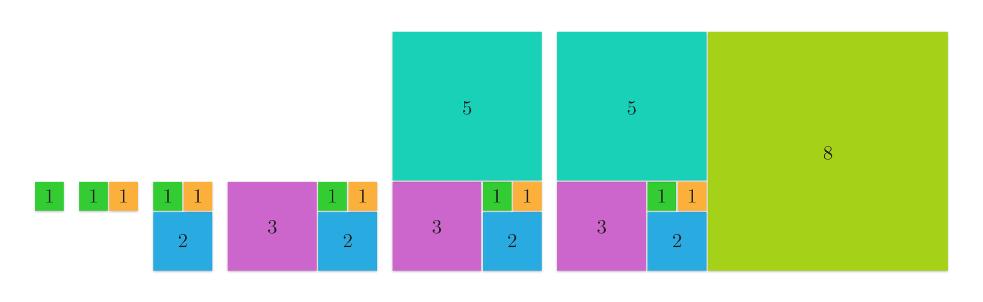 Grafika przedstawia powstawanie ciągu kwadratów, których długości boków są kolejnymi liczbami ciągu Fibonacciego. Przedstawione zostało 6 kroków, w których dodawane są kolejne kwadraty aż do uzyskania kwadratu o długości boku 8. Krok 1: mały kwadrat z cyfrą 1, o długości boku 1. Krok 2: 2 kwadraty tej samej wielkości oznaczone cyfrą 1 złączone ze sobą bokami. Krok 3: 2 kwadraty tej samej wielkości z cyfrą 1 złączone ze sobą bokami, oraz przylegający od spodu kwadrat o długości boku równej dwóm mniejszym kwadratom. Krok 4: Do istniejących już kwadratów z lewej strony dodany został kwadrat o boku równym jednemu kwadratowi z liczbą 1 i kwadratowi z liczbą 2, zatem długość boku tego kwadratu jest równa 3. Krok 5: Do narysowanych już kwadratów dodany został kwadrat z liczbą 5, który od góry przylega do dwóch kwadratów z wartością jeden oraz kwadratu z wartością 3, zatem długość jego boku to 5. Krok 6: Z prawej strony istniejących kwadratów pojawia się kwadrat z liczbą 8. Przylega on do kwadratu z cyfrą 5, jednego kwadratu z cyfrą 1 i kwadratu z cyfrą 2, długość boku tego kwadratu to 8.