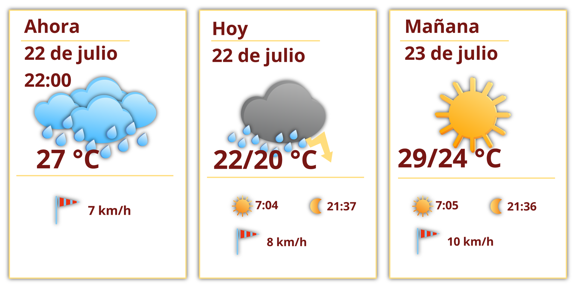 Grafika składa się z trzech ramek. W pierwszej ramce, na tle obrazka z kilkoma chmurkami z deszczem znajdują się następujące informacje:  Ahora 22 de julio 22:00, 27ºC, 7 km/h .  W drugiej ramce, na tle obrazka z ciemną chmurą z piorunem i deszczem znajdują się następujące informacje:  Hoy 22 de julio, 22/20ºC, 8 km/h . Przy ikonce słońca jest godzina siódma cztery, przy ikonce księżyca dwudziesta pierwsza trzydzieści siedem. W trzeciej ramce, na tle obrazka ze słońcem znajdują się następujące informacje:  Mañana 23 de julio, 29/24ºC, 10 km/h . Przy ikonce słońca jest godzina siódma pięć, przy ikonce księżyca dwudziesta pierwsza trzydzieści sześć.