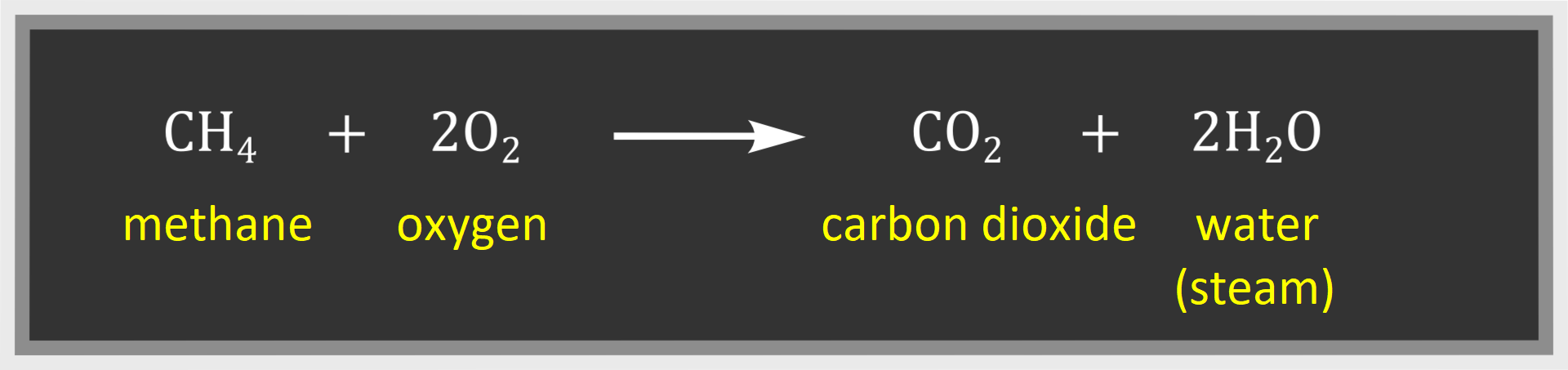 Równanie reakcji: metan methane dodać dwie cząsteczki tlenu oxygen daje dwutlenek węgla carbon dioxide dodać dwie cząsteczki wody (water - steam), czyli c ha cztery dodać dwa o dwa strzałka w prawo c o dwa dodać dwa ha dwa o.