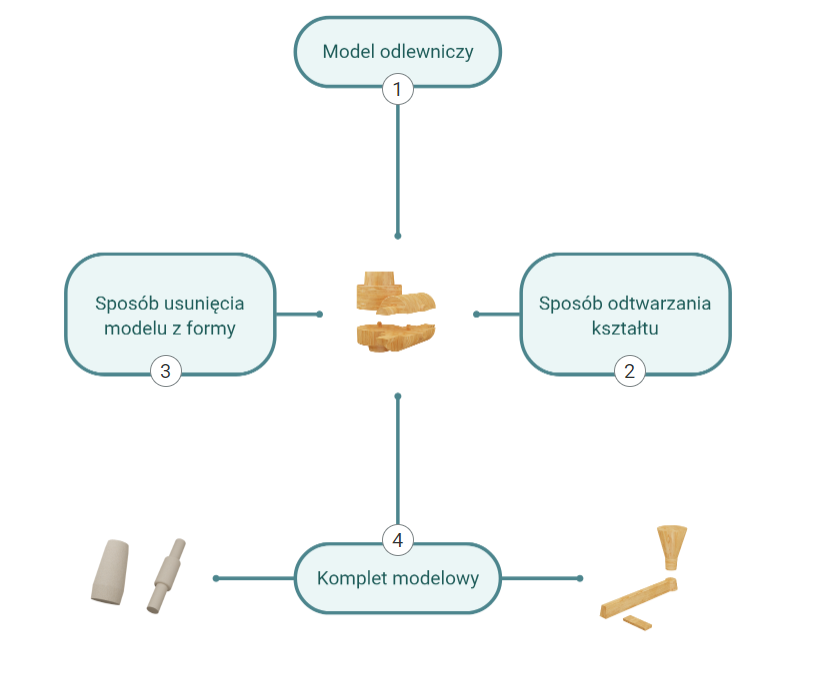 Na zdjęciu widać przykładowy wygląd schematu. Schemat zbudowany jest z czterech kafelków. W kafelkach znajdują się napisy oraz punkty interaktywne. Punkty są w formie kolejnych cyfr. Kafelki są rozmieszczone na planie krzyża. Z każdego kafelka odchodzi strzałka skierowana do środka schematu. W centralnym punkcie schematu znajduje się rysunek. Na rysunku widać dwie formy. Formy są podzielone na pół.W górnym kafelku znajduje się napis: model odlewniczy. Obok widać cyfrę jeden.W prawym kafelku widać napis: Sposób odtwarzania kształtu. Obok widać cyfrę dwa.W lewym kafelku widać napis: Sposób usunięcia modelu z formy. Obok widać cyfrę trzy.W dolnym kafelku widać napis: Komplet modelowy. Obok widać cyfrę cztery.Od dolnego kafelka odchodzą w boki dwie strzałki. Lewa strzałka prowadzi do zdjęcia na którym jest element o kształcie lejka ora element o kształcie cylindra włożonego w cylinder. Strzałka po prawej prowadzi do zdjęcia na którym widać element o kształcie pomarańczowego lejka, oraz pomarańczowego podłużnego prostopadłościanu.