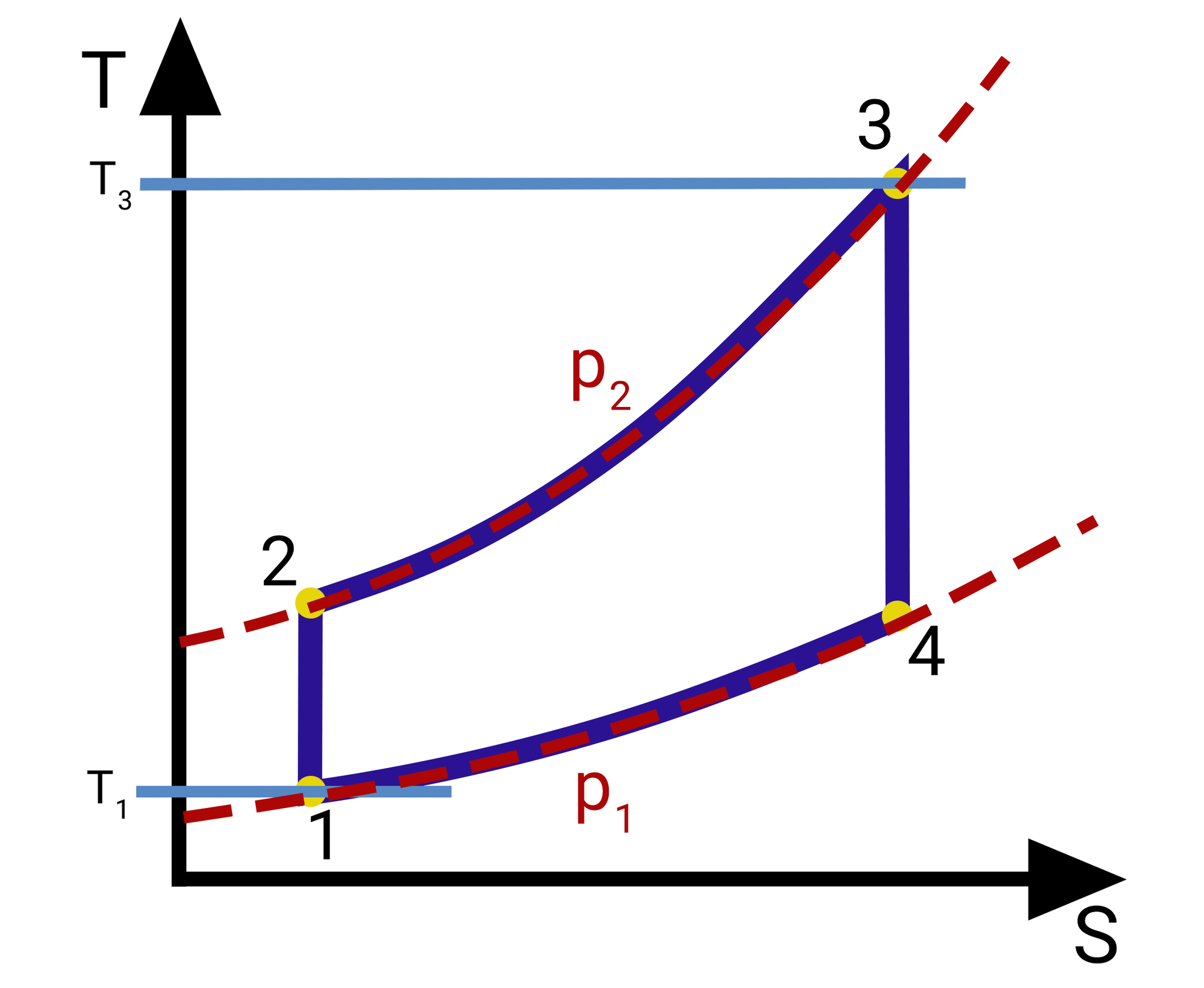 Ilustracja przedstawia układ współrzędnych z poziomą osią S i z pionową osią T. Obie osie mają tylko wartości dodatnie i przedstawiają pierwszą ćwiartkę układu. Na płaszczyźnie naniesiono dwa wykresy oraz linie pomocnicze. Oba wykresy mają kształt łuku o początku leżącym do pionowej osi T i biegną w górę. Oba są podobnie wybrzuszone w dół,  leżą jedne nad drugim i nie posiadają punktów wspólnych. Wykres leżący niżej rośnie wolniej. Opisano go jako p 1; wykres nad nim to wykres p dwa. Na wykresie p 1 zaznaczono punkt opisany jako 1 - leży blisko początku układu współrzędnych, oraz punkt 4, który leży na prawo i wyżej od punktu jeden. Oba punkty połączono grubszą linią. Na wysokości punktu 1 naniesiono poziomą kreskę, którą oznaczono wartość drugiej współrzędnej punktu i podpisano ją na osi pionowej. Wartość ta to T jeden. Na wyżej leżącym wykresie p 2 zaznaczono również dwa punkty. Punkt 2 nad punktem 1 i punkt 3 nad punktem cztery. Punkty 2 i 3 połączono grubszą linią w kształcie łuku. Punkty 1 i 2 oraz 3 i 4 połączono pionowymi grubszymi liniami. Punkt podobnie jak punkt 1 zrzutowano na oś pionową i oznaczono wartość jego drugiej współrzędnej jako T trzy. Najniżej położony jest punkt 1 leżący na wysokości T 1, a najwyżej punkt 3 leżący na wysokości T trzy.