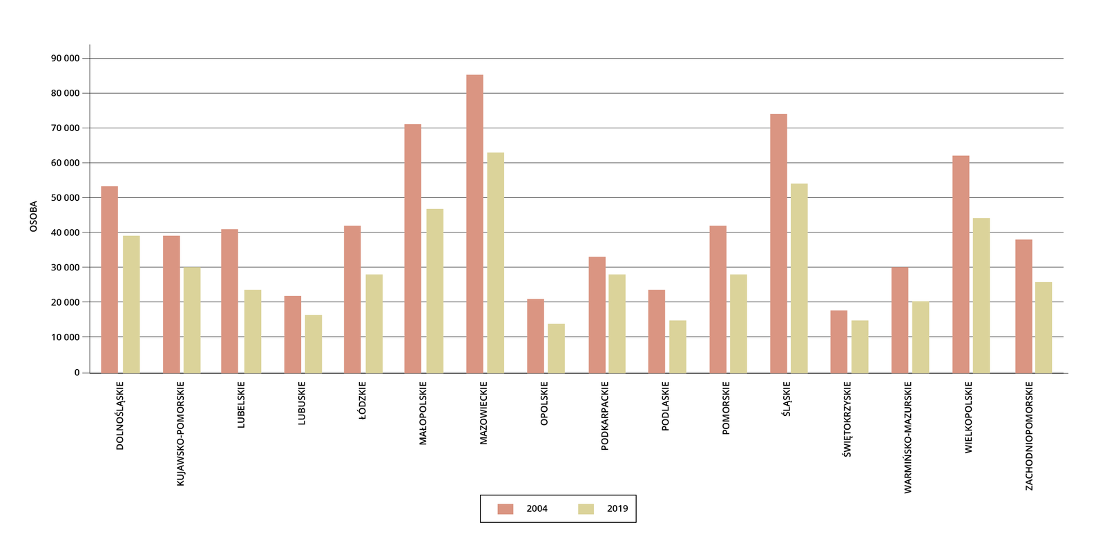 Na wykresie zaznaczono szacowaną wielkość emigracji czasowej Polaków w podziale na województwa w 2004 i w 2019 roku.  Rok 2004: najwyższa wartość jest województwie mazowieckim 85 000 osób, następnie województwo śląskie 75 000 osób, województwo małopolskie 71 000 osób, województwo wielkopolskie 62 000 osób, województwo dolnośląskie 54 000 osób. Pozostałe województwa to około 40 000 osób oraz poniżej tej liczby. Najmniejsza wartość jest województwie świętokrzyskim - 18 000 osób. Rok 2019: najwyższy wskaźnik jest województwie mazowieckim 63 000 osób, następnie był z wyślą z kim 54 000 osób, województwie małopolskim 47 000 osób województwie wielkopolskim 44 000 osób. W pozostałych województwach wartość jest niższa wynosi poniżej 40 000 osób. Najniższa wartość jest w województwie opolskim 13 000 osób. 