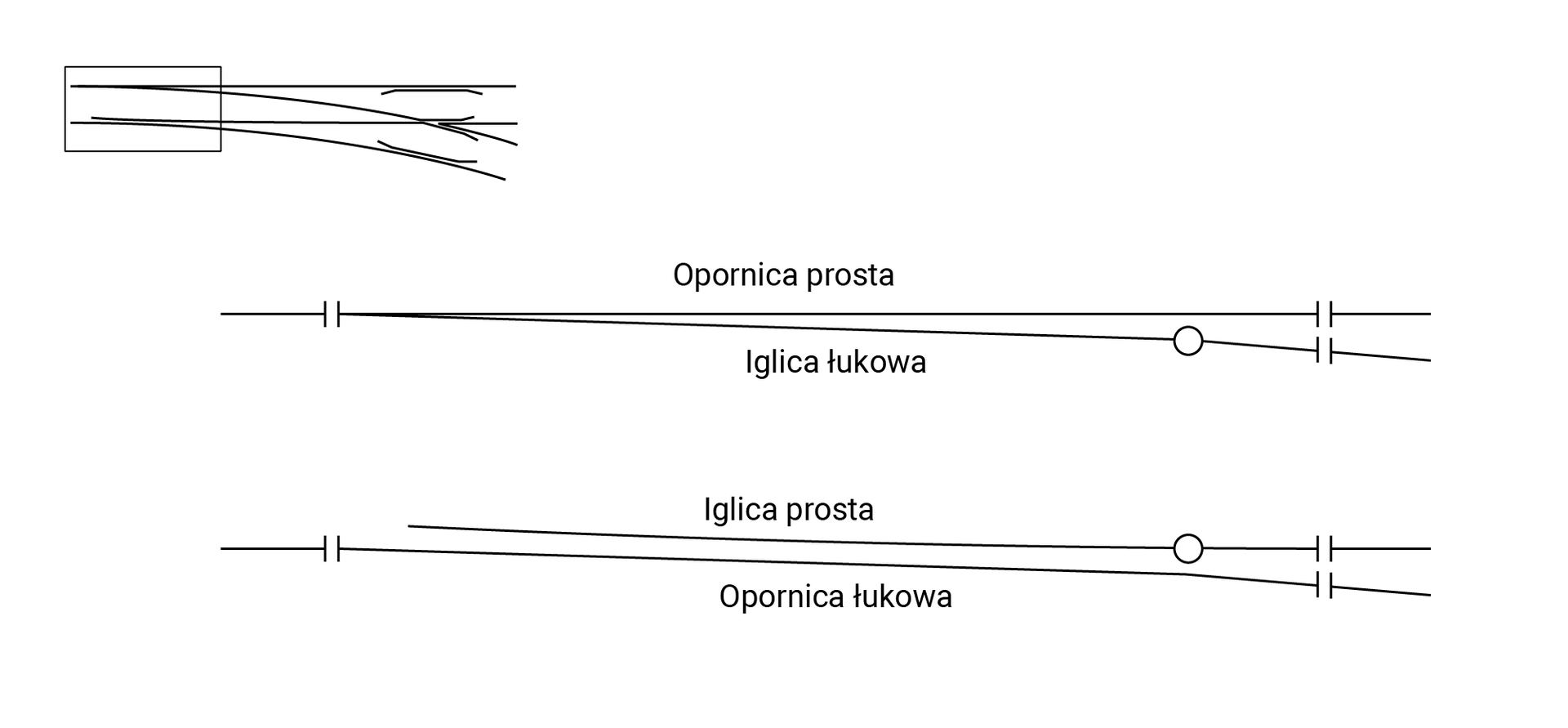 Ilustracja przedstawia części składowe zwrotnicy. Widoczne są dwa układy. Pierwszy w którym opornica jest prosta a iglica łukowa oraz drugi w którym iglica jest prosta a opornica łukowa. Iglice to te części toru, które umiejscowione są od wewnętrznej strony torowiska.