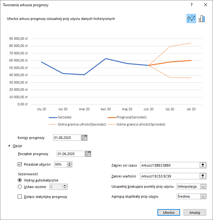 Ilustracja przedstawia otwarte okno dialogowe tworzenie arkusza prognozy. Na samej górze znajduje się polecenie Utwórz prognozy wizualnej przy użyciu danych historycznych. Po prawej stronie znajduje się zaznaczona ikona z wykresem liniowym, obok niej jest nieaktywna ikona z wykresem słupkowym.  Poniżej znajduje się wykres liniowy. Po lewej stronie, na osi X wskazane są wartości od 0 zł do 90 tysięcy złotych, z podziałem co dziesięć tysięcy. Na osi Y znajdują się wskazane miesiące od stycznia do sierpnia, z podziałem co miesiąc, począwszy od  stycznia 20 roku. Wartości zaznaczone na wykresie niebieską linią określającą sprzedaż: styczeń 20 niemal 60 tysięcy, luty 20 nieco ponad 40 tysięcy, marzec 20 około 40 tysięcy, kwiecień 20 ponad 60 tysięcy, maj 20 około 55 tysięcy, czerwiec 20 około 52 tysiące. Od czerwca do sierpnia wskazana jest pomarańczową linią prognoza sprzedaży wskazująca wzrost z 52 tysięcy do 60 tysięcy. Jest też zaznaczona pomarańczową linią dolna granica ufności sprzedaży, spada ona z 52 tysięcy do około 37 tysięcy w lipcu i delikatnie opada do sierpnia, do około 36 tysięcy. Ponadto od czerwca do sierpnia wskazana jest pomarańczową linią górna granica ufności sprzedaży, rośnie ona od 52 tysięcy w czerwcu do 80 tysięcy w lipcu i następnie dalej rośnie do około 84 tysięcy w sierpniu. Poniżej wykresu znajdują okna z danymi. Koniec prognozy 01.08.2020, opcje Początek prognozy 01.06.2020. Zaznaczony przedział ufności 95%. Sezonowość zaznaczona opcja wykryj automatycznie. Zakres osi czasu Arkusz 1!$B$3:$B$9. Zakres wartości Arkusz 1!$C$3:$C$9. Uzupełnij brakujące punkty przy użyciu zaznaczona interpolacja. Agreguj duplikaty przy użyciu opcja średnia. W prawym, dolnym rogu okna przycisk Utwórz oraz przycisk Anuluj.