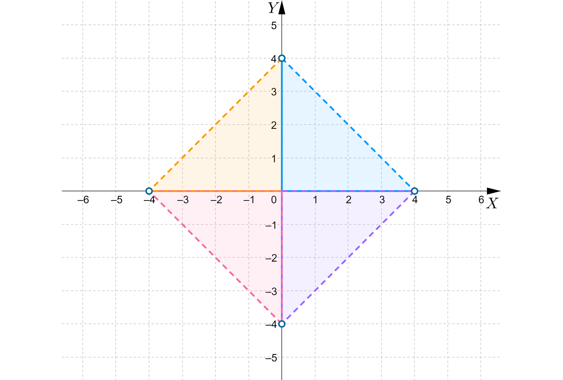 Ilustracja przedstawia układ współrzędnych z poziomą osią x od minus 6 do sześciu i pionową osią y od minus 5 do pięciu. Na osiach zaznaczone zostały cztery następujące niezamalowane punkty: pierwszy: początek nawiasu, minus 4, 0, zamknięcie nawiasu, drugi: początek nawiasu, 0, 4, zamknięcie nawiasu, trzeci: początek nawiasu, 4, 0, zamknięcie nawiasu i czwarty: początek nawiasu, 0, minus 4, zamknięcie nawiasu. Punkty zostały połączone liniami przerywanymi, tak że na płaszczyźnie pojawił się romb. Osie dzielą romb na cztery części w kształcie trójkąta. Część znajdująca się w ćwiartce pierwszej ma kolor niebieski, część znajdująca się w ćwiartce drugiej ma kolor pomarańczowy, część z ćwiartki trzeciej ma kolor różowy, a część znajdująca się w ćwiartce czwartej ma kolor fioletowy.