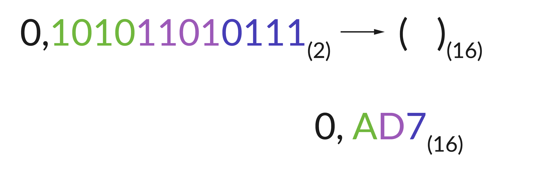 Ilustracja przedstawia w 2 rzędach następujące napisy: 0,101011010111 subskrypt (2) strzałka w prawo ( ) subskrypt (16). Oznaczając kowersję z systemu binarnego do szesnastkowego. w drugim rzędzie znajduje się jedynie: 0,AD7 subskrypt (16). Kolory bitów i liczb są dopasowane: pierwsze 4 bity po przecinku odpowiadają A, kolejne 4 odpowiadają D a ostatnie 7.