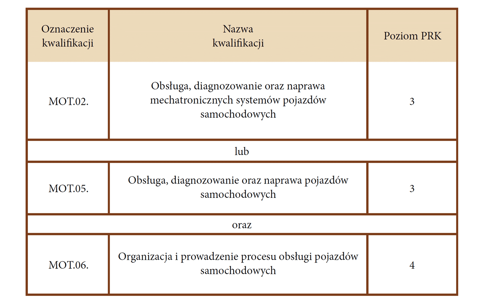 1. Oznaczenie kwalifikacji: M O T kropka zero dwa kropka
Nazwa kwalifikacji: Obsługa, diagnozowanie oraz naprawa mechatronicznych systemów pojazdów samochodowych  
Poziom P R K: trzeci
2. Oznaczenie kwalifikacji: M O T kropka zero pięć kropka  
Nazwa kwalifikacji: Obsługa, diagnozowanie oraz naprawa pojazdów samochodowych  
Poziom P R K: trzeci
3. Oznaczenie kwalifikacji: M O T kropka zero sześć kropka  
Nazwa kwalifikacji: Organizacja i prowadzenie procesu obsługi pojazdów samochodowych  
Poziom P R K: czwarty