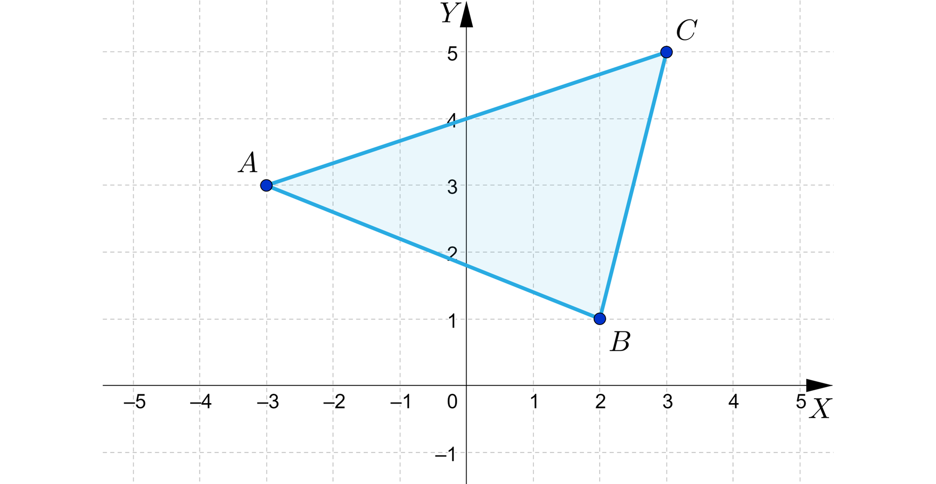 Ilustracja przedstawia układ współrzędnych z poziomą osią x od minus 5 do 5 i pionową osią y od minus 1 do pięć. W układzie zaznaczono trójkąt o wierzchołkach A B C. Współrzędne punktu A to: nawias minus trzy średnik trzy zamknięcie nawiasu. Współrzędne punktu B to: nawias dwa średnik jeden zamknięcie nawiasu. Współrzędne punktu C to: nawias trzy średnik pięć zamknięcie nawiasu.