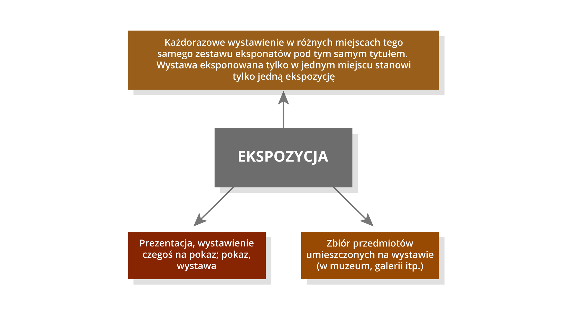 Ilustracja „Schemat przedstawiający definicję ekspozycji” składa się z 4 prostokątów. Na środku jest szary prostokąt z białym napisem “ekspozycja”. Od niego odchodzą 3 strzałki- 1 w górę i 2 w dół. Strzałka w górę prowadzi do jasnobrązowego prostokąta. W środku jest biały napis „Każdorazowe wystawienie w różnych miejscach  tego samego zestawu eksponatów pod tym samym tytułem. Wystawa eksponowana tylko w jednym miejscu stanowi tylko jedną ekspozycję.” Strzałka w dół po lewej stronie prowadzi do czerwonego prostokąta. W środku jest biały napis „Prezentacja, wystawienie czegoś na pokaz; pokaz, wystawa”. Strzałka w dół po prawej stronie prowadzi do ciemnobrązowego prostokąta. W środku jest biały napis „Zbiór przedmiotów umieszczonych na wystawie (w muzeum, galerii itp.)”. Schemat jest na białym tle.