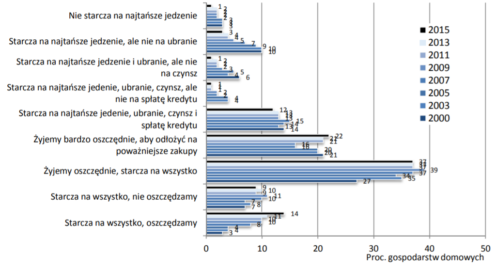 Wykres Sposób gospodarowania dochodem przez gospodarstwa domowe w latach 2011‑2015 w całych próbach. Zawiera informacje o wydatkach w gospodarstwach domowych.