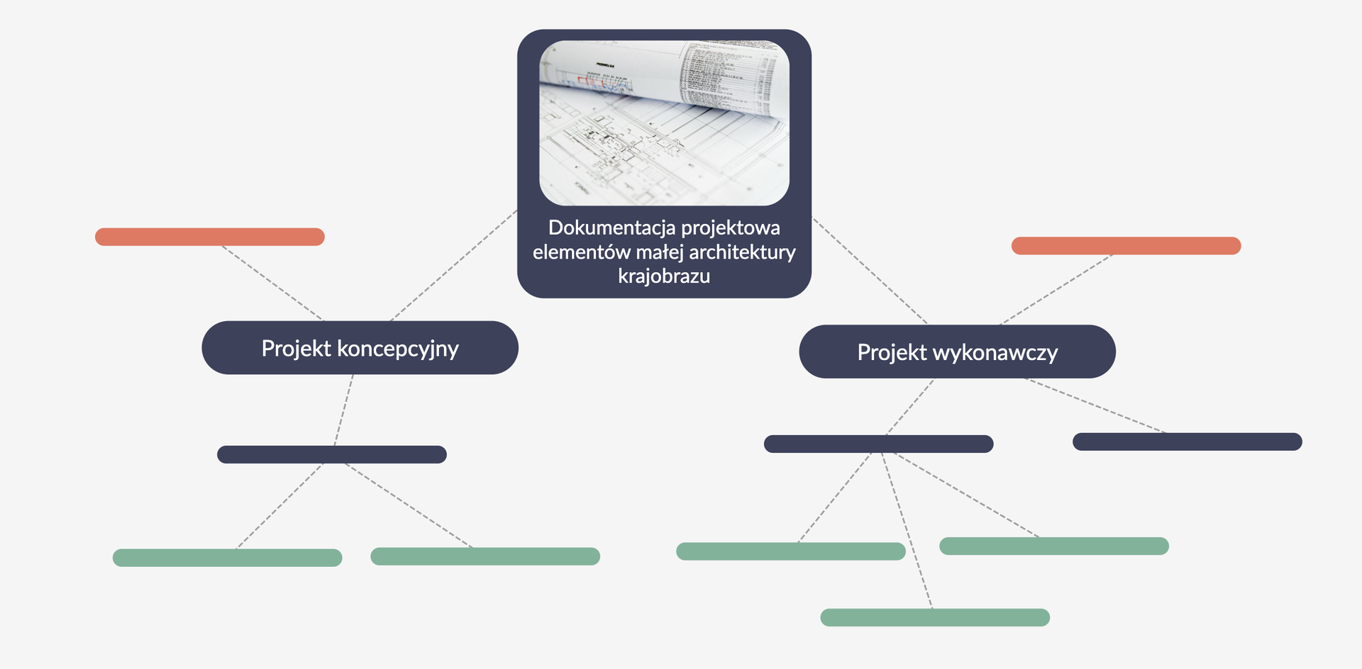 Ilustracja z przykładowym widokiem mapy myśli. Na środku ilustracji znajduje się duża ikonka ze zdjęciem dokumentów. Pod spodem podpis: Dokumentacja projektowa elementów małej architektury krajobrazu. Od ikonki odchodzą linie wskazujące na: z prawej strony - Projekt wykonawczy, z lewej strony - Projekt koncepcyjny. 