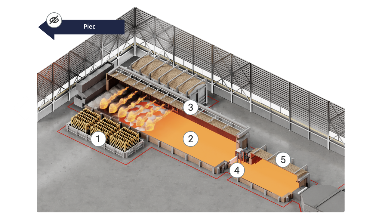 Ilustracja przedstawia przykładowy widok grafiki interaktywnej. Ukazany jest szczegółowy widok pieca float. Ukazane jest wnętrze prawej komory regeneratora. Znajdują się tu trzy zespoły cegieł ułożone w sześcienne bloki. Cegły tworzą kratownicę, przez którą przepływa powietrze. W głównej, środkowej części pieca, czyli części topliwej z basenem znajduje się rozlana masa szklana. Za częścią topliwą znajduje się wąski przepust prowadzący do kolejnej części pieca – części wyrobowej. Opis punktów znajdujących się na ilustracji: 1. Kratownica regeneratora. Stanowi wypełnienie komór regeneratorów. Wykonana jest z cegieł (prostek) ogniotrwałych, ułożonych w komorach w ten sposób, aby utworzyć odpowiednie kanały do przepływu gazów (spalin/powietrza). Kratownicę układa się najczęściej z cegieł szamotowych, mulitowych, forsterytowych, magnezjowych lub magnezytowo‑chromitowych. Rodzaj materiału dobiera się w zależności od rodzaju topionej masy szklanej. 2. Masa szklana. Jest to płynne tworzywo, z którego wytwarza się wyroby szklane powstałe w wyniku stopienia mieszaniny surowców szklarskich w bardzo wysokiej temperaturze ok.1500°C. 3. Część topliwa. Część pieca, w której dzięki oddziaływaniu wysokiej temperatury na zestaw szklarski powstaje masa szklana. Podstawowymi elementami części topliwej pieca są: basen topliwy, ściany boczne, sklepienie, palniki, przestrzeń ogniowa, otwór zasypowy pieca. 4. Przepust. Jest to kanał oddzielający część topliwą od części wyrobowej pieca. Wykonuje się go z najwyższej jakości materiałów ogniotrwałych ze względu na trudne warunki pracy, gdyż poza działaniem termicznym i chemicznym masy szklanej są one narażone na działanie mechaniczne (ścierające) przez przepływająca przez przepust masę szklaną. 5. Część wyrobowa. Część pieca, w której następuje studzenie masy szklanej. Budowa części wyrobowej, jej kształt oraz jej rozmiary są uzależnione od rodzaju produkowanych wyrobów z wytopionej w piecu masy szklanej. Przy każdym z punktów znajduje się nagranie dźwiękowe tożsame z opisem. W górnym, lewym rogu okna znajduje się przekreślona ikona oka i napis na strzałce: piec.