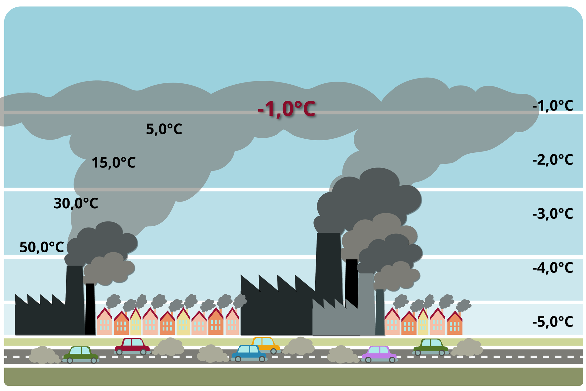 Ilustracja przedstawia miasto z budynkami i kominami fabryk, z których unosi się szary dym. Na pierwszym planie jest droga z samochodami. Przy rurach wydechowych aut są obłoki, które symbolizują spaliny. Po prawej stronie ilustracji jest temperatura - na dole minus 5 stopni Celsjusza, na wysokości kominów minus 4 stopnie Celsjusza, następnie minus 3 stopnie Celsjusza, aż stopniowo do minus jednego stopnia. Po lewej stronie ilustracji na wysokości dymu z kominów jest 50 stopni Celsjusza, nieco wyżej 30 stopni, następnie 15 stopni i 5 stopni. Dym z kominów po lewej  i prawej stronie zdjęcia łączy się ze sobą na górze ilustracji. Na połączeniu zaznaczono minus jeden stopień Celsjusza (jest na wysokości minus jednego stopnia Celsjusza z prawej strony ilustracji). Dym z kominów jest na niebieskim tle.        