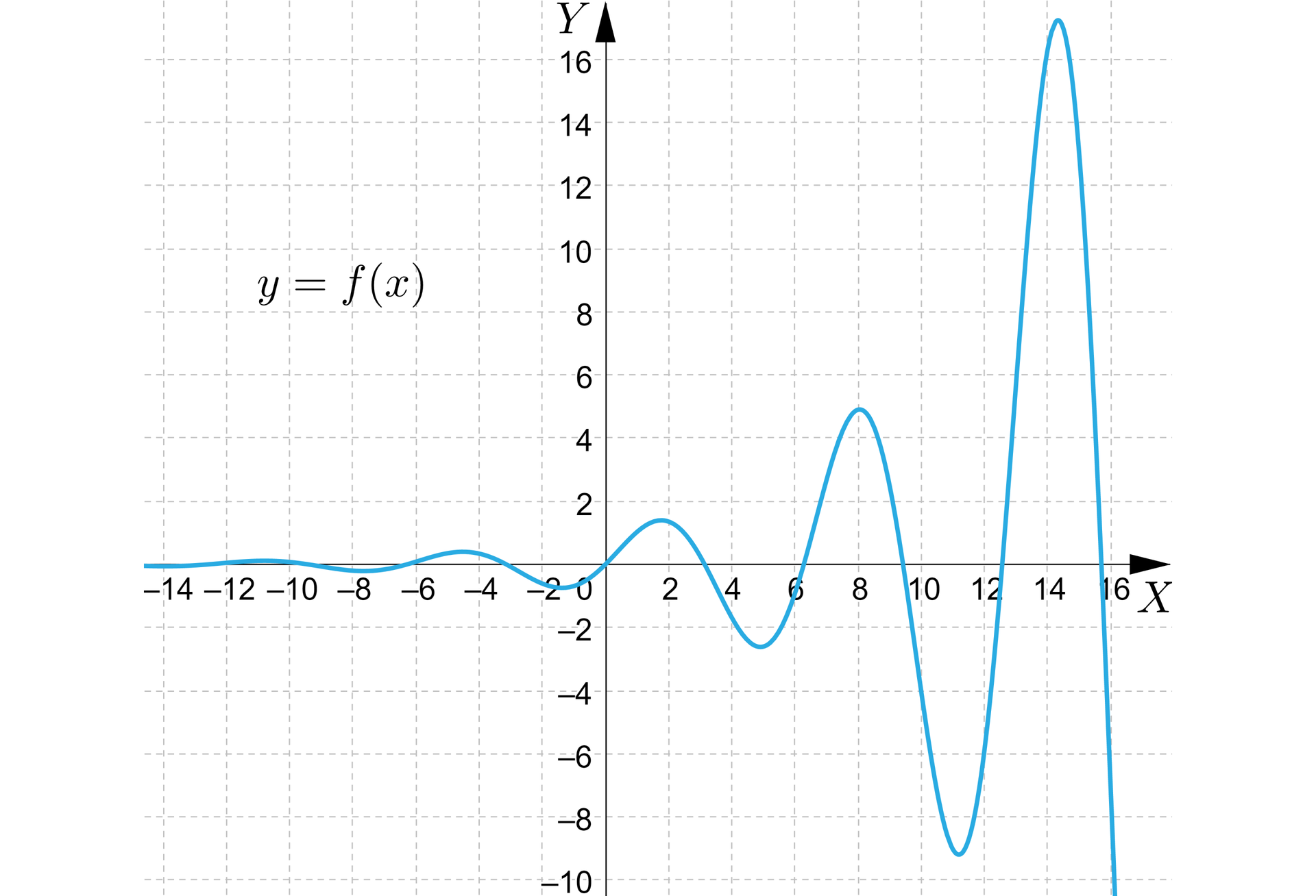 Ilustracja przedstawia układ współrzędnych z osią pionową od minus 10 do szesnastu oraz z osią poziomą od minus 14 do szesnastu. Zaznaczono na nim wykres funkcji. Jest ona stała do punktu około -13;0 następnie rośnie do punktu około -11;0,5 ponownie maleje do punktu około -8;-0,5, ponownie rośnie do punktu około -6;1, ponownie maleje do punktu około -2;-1 rośnie do punktu w okolicach 2;1,5, ponownie maleje do punktu w okolicach 5;-2,5, rośnie do punktu w okolicach 8;5, ponownie maleje do punktu w okolicach 11;-9, rośnie do punktu powyżej 15;16 oraz maleje do nieskończoności. 