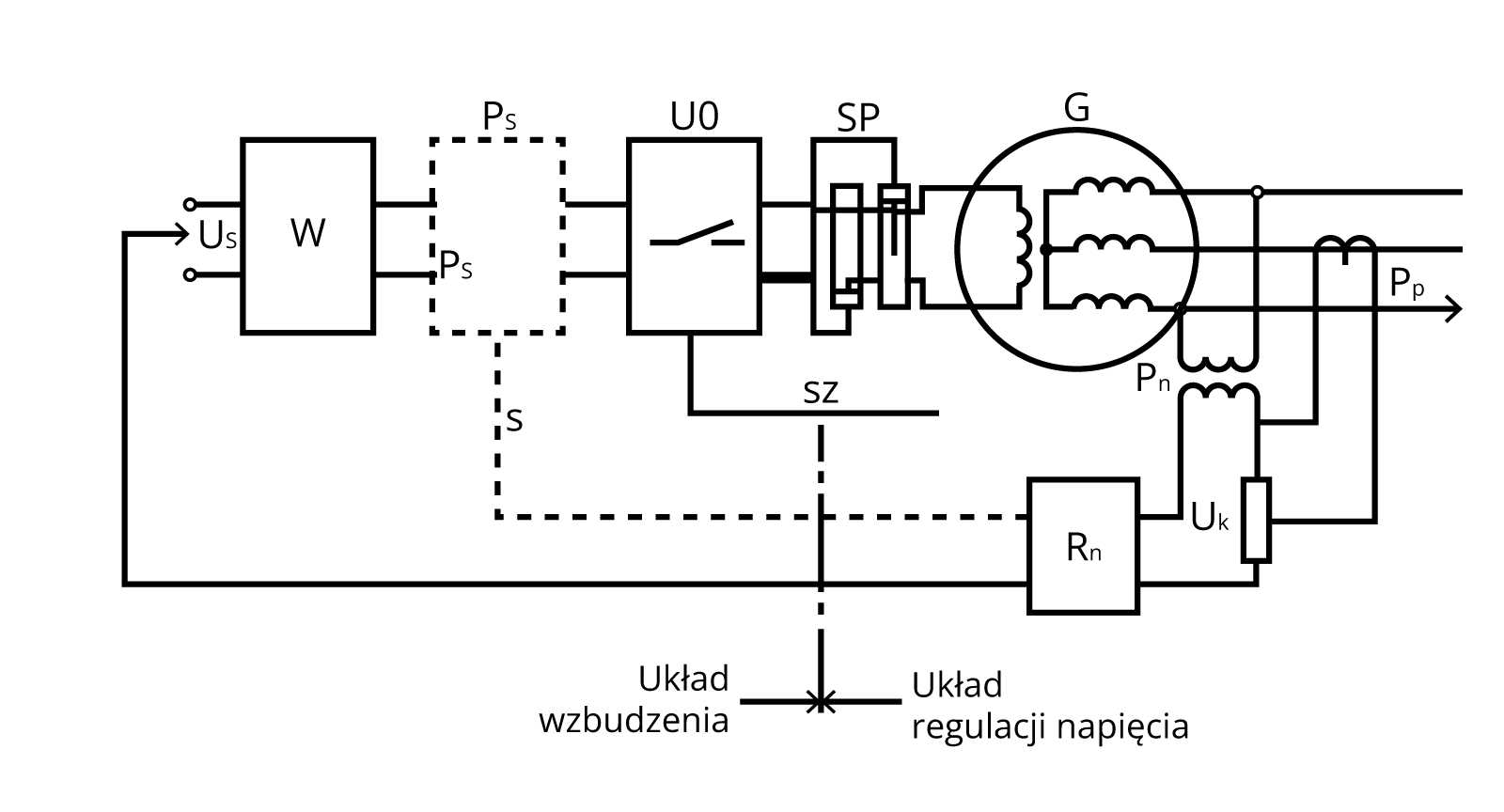 Rys. 4.5. Schemat układu wzbudzenia i regulacji napięcia generatora synchronicznego: G - generator; Pn - przekładnik napięciowy; Pp - przekładnik prądowy; Ps - prostownik sterowany lub wzmacniacz magnetyczny; Rn - regulator napięcia; SP - układ szczotki‑pierścienie ślizgowe; Uk - układ kompensacji prądowej; UO - układ odwzbudzania generatora; W - źródło wzbudzenia; Us , s , sz - sygnały sterujące