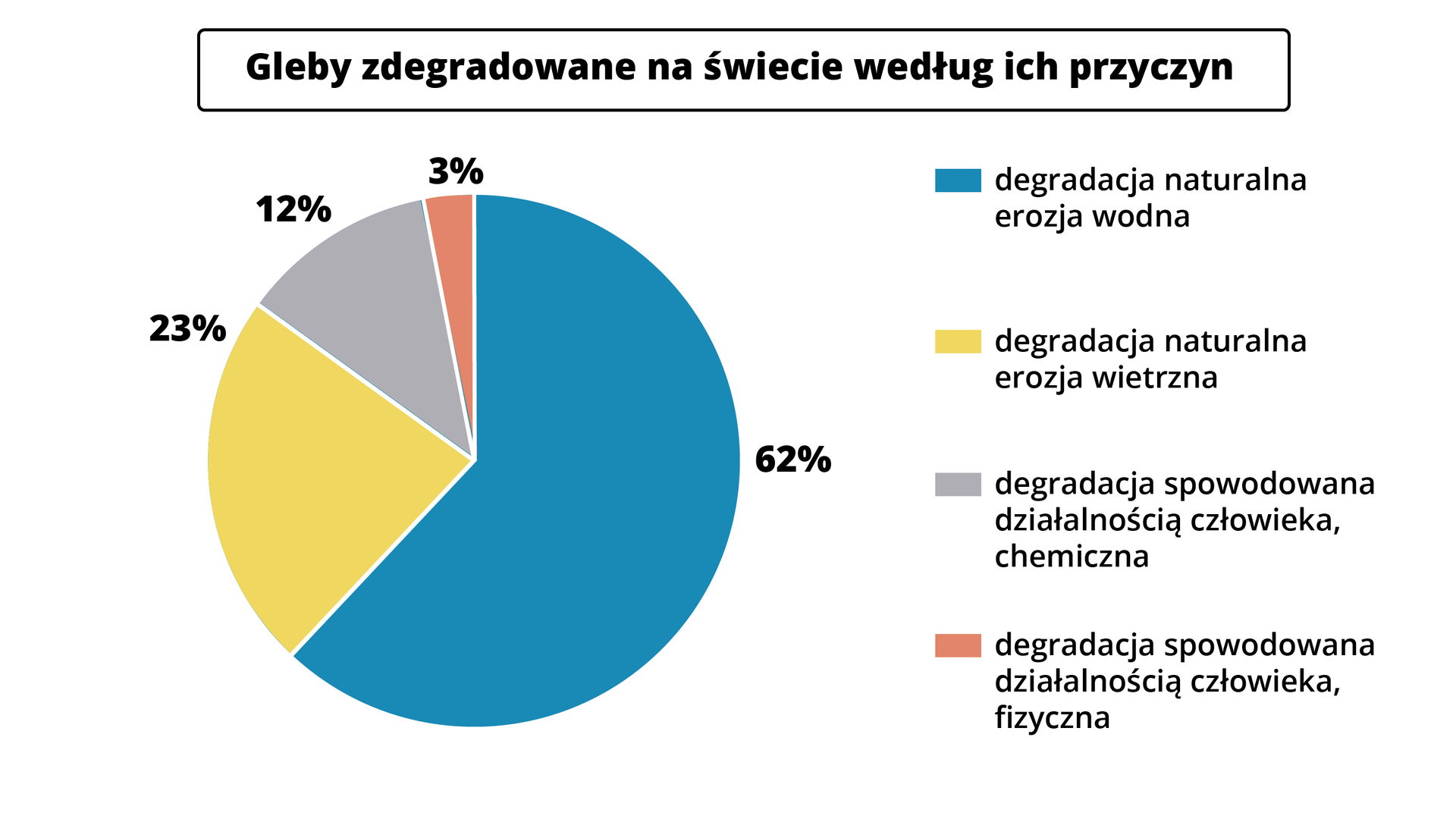 Wykres kołowy gleb zdegradowanych na świecie według ich przyczyn. 62% to degradacja naturalna, erozja wodna; 23% degradacja naturalna, erozja wietrzna; 12% degradacja spowodowana działalnością człowieka, chemiczna; 3% degradacja spowodowana działalnością człowieka, fizyczna.  