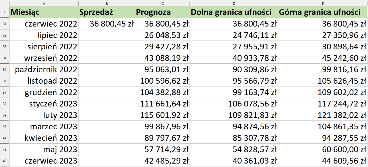 Ilustracja przedstawia fragment arkusza Excel. Widoczny jest obszar roboczy arkusza z kolumnami od A do E. W obszarze roboczym arkusza, w wersie pierwszym wpisano w komórce A nagłówek Miesiąc, w komórce B nagłówek Sprzedaż, a w komórce C nagłówek Prognoza, w komórce D Dolna granica ufności, w komórce E Górna granica ufności. W wierszu 31 w komórkach A, B, C, D, E wpisano kolejno wartości: czerwiec 2022; 36800,45 zł; 36800,45; 36800,45 zł; 36800,45. W wierszu 32 w komórce A wpisano lipiec 2022, a w komórce C 26048,53 zł, w komórce D 24746,11 zł, w komórce E 27350,96 zł. W wierszu 33 w komórce A wpisano sierpień 2022, a w komórce C 29427,28 zł, w komórce D 27955,91 zł, w komórce E 30898,64 zł. W wierszu 34 w komórce A wpisano wrzesień 2022, a w komórce C 43088,19 zł, w komórce D 40933,78 zł, w komórce E 45242,60 zł. W wierszu 35 w komórce A wpisano październik 2022, a w komórce C 95063,01 zł, w komórce D 90309,86 zł, w komórce E 99816,16 zł. W wierszu 36 w komórce A wpisano listopad 2022, a w komórce C 100596,62 zł, w komórce D 95566,79 zł, w komórce E 105626,45 zł. W wierszu 37 w komórce A wpisano grudzień 2022, a w komórce C 104382,88 zł, w komórce D 99163,74 zł, w komórce E 109602,02 zł. W wierszu 38 w komórce A wpisano styczeń 2023, a w komórce C 111661,64 zł, w komórce D 106078,56 zł, w komórce E 117244,72 zł. W wierszu 39 w komórce A wpisano luty 2023, a w komórce C 115601,92 zł, w komórce D 109821,83 zł, w komórce E 121382,02 zł. W wierszu 40 w komórce A wpisano marzec 2023, a w komórce C 99867,96 zł, w komórce D 94874,56 zł, w komórce E 104861,35 zł. W wierszu 41 w komórce A wpisano kwiecień 2023, a w komórce C 89797,67 zł, w komórce D 85307,78 zł, w komórce E 94287,55 zł. W wierszu 42 w komórce A wpisano maj 2023, a w komórce C 57714,29 zł, w komórce D 54828,57 zł, w komórce E 60600,00 zł. W wierszu 43 w komórce A wpisano czerwiec 2023, a w komórce C 42485,29 zł, w komórce D 40361,03 zł, w komórce E 44609,56 zł.