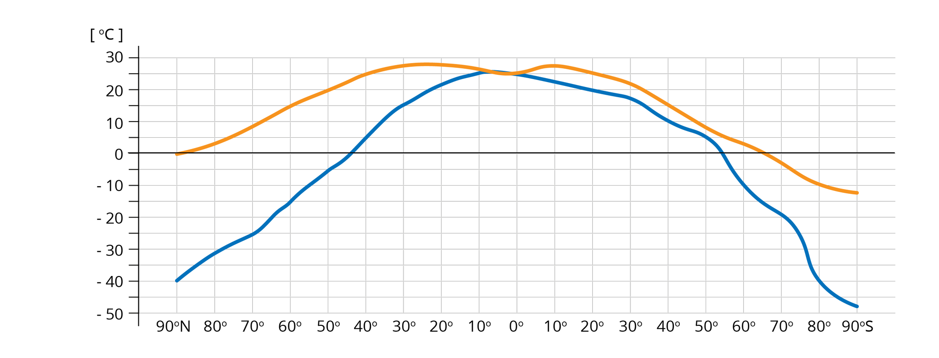 Na wykresie oś pionowa to temperatura w stopniach Celsjusza, od minus 50 do 30, a oś pozioma to równoleżniki podane od 90 stopnia szerokości geograficznej północnej do 90 stopnia szerokości geograficznej południowej. Temperatury w najzimniejszym miesiącu oznaczono niebieską linią, mającą kształt łuku. Wznosi się ona znacznie,  od minus 40 stopni Celsjusza na równoleżniku 90 stopni szerokości północnej aż do 25 stopni Celsjusza na równiku (czyli szerokości geograficznej 0 stopni). Następnie znów opada, czyli im wyższy stopień szerokości geograficznej południowej, tym niższa temperatura, aż do niemal minus 50 stopni Celsjusza na równoleżniku 90 stopni szerokości geograficznej południowej. Druga linia, pomarańczowa, oznacza temperatury powietrza w najcieplejszym miesiącu.  Linia ta łagodnie wznosi się od 0 stopni Celsjusza na 90 stopniach szerokości geograficznej  północnej do ok 30 stopni Celsjusza na szerokości 20 stopni geograficznej północnej, następnie nieznacznie obniża się do 25 stopni Celsjusza na równiku. Później nieznacznie wznosi się do prawie 30 stopni Celsjusza na dziesięciu stopniach szerokości geograficznej północnej, a następnie opada do minus 15 stopni Celsjusza na 90 stopni szerokości geograficznej północnej.