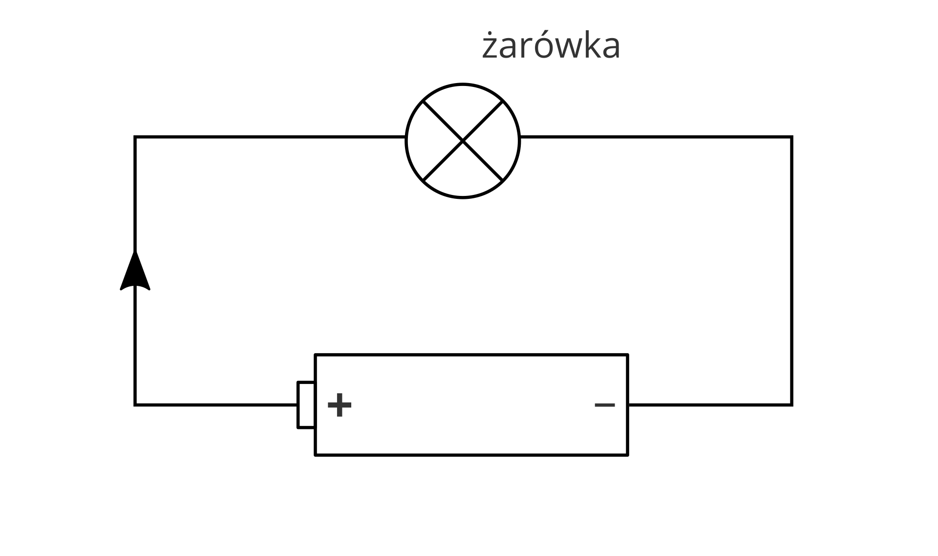 Ilustracja przedstawia schemat obwodu elektrycznego, w którego skład wchodzi żarówka oraz bateria jako źródło prądu. Zaznaczony mamy też umowny kierunek prądu wychodzący z plusa na baterii.