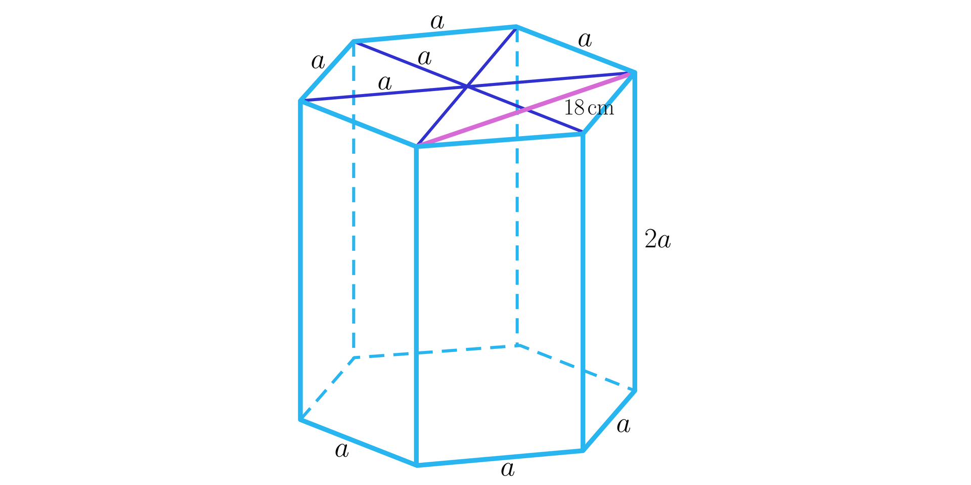 Grafika przedstawia graniastosłup prawidłowy sześciokątny. Krawędź boczna ma długość 2 a. Każda krawędź podstawy ma długość a. Na górnej podstawie graniastosłupa narysowane zostały wszystkie dłuższe przekątne sześciokąta. Połowa długości dłuższej przekątnej sześciokąta ma długość a. Krótsza przekątna sześciokąta zaznaczona jest kolorem różowym i ma długość 18 centymetrów.