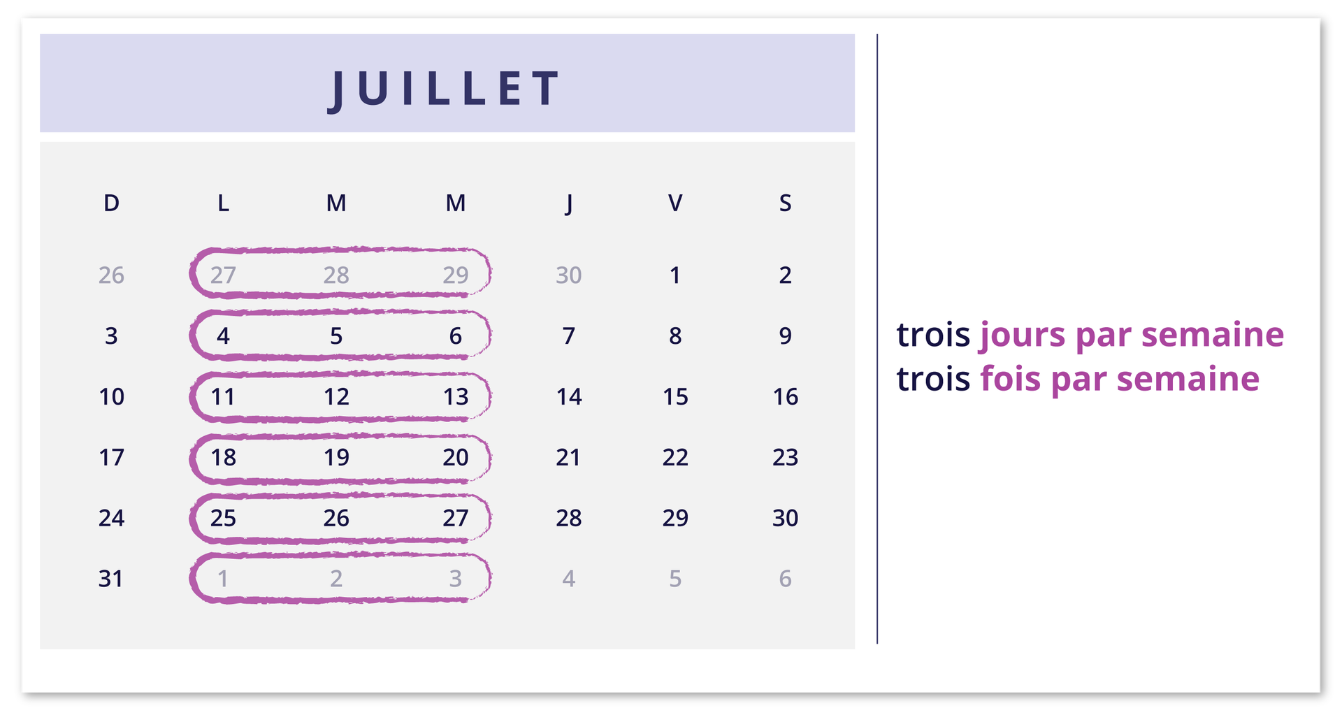 Ilustracja przedstawia kalendarz miesiąca JUILLET, gdzie zaznaczono kolejno dni: dwudziesty siódmy, dwudziesty ósmy i dwudziesty dziewiąty poprzedniego miesiąca. W bieżącym miesiącu zaznaczone dni: czwarty, piąty, szósty, jedenasty, dwunasty, trzynasty, osiemnasty, dziewiętnasty, dwudziesty, dwudziesty piąty, dwudziesty szósty, dwudziesty siódmy oraz pierwszy, drugi i trzeci kolejnego miesiąca. Obok znajdują się dopiski: trois jours par semaine, trois fois par semaine. 