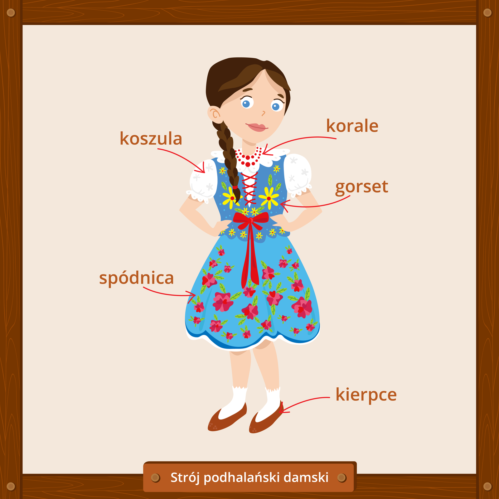 Ilustracja przedstawia kobietę w stroju podhalańskim. Jest ubrana w sukienkę z białym kołnierzykiem, białymi bufiastymi rękawami sięgającymi do łokci i niebieskim gorsetem ozdobionym wzorem w żółte kwiaty, związanym czerwoną wstążką, z czerwoną kokardą w pasie. Dół sukni również jest niebieski, ozdobiony wzorem w czerwone kwiaty. Na szyi kobiety wiszą czerwone korale, a na nogach ma ona białe skarpetki i wsuwane brązowe buty zawiązane cienkim brązowym sznurkiem. Jej ciemne włosy są zaplecione w warkocz. 