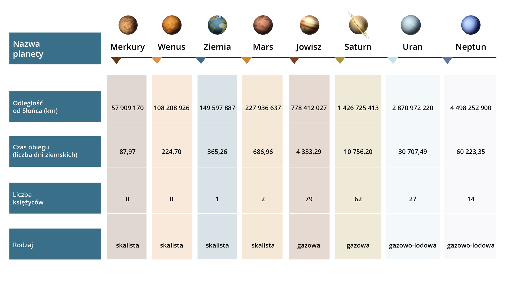 Ilustracja zawiera informacje na temat Układu Słonecznego: odległość od Słońca w kilometrach, czas obiegu  - liczba dni ziemskich, liczba księżyców, rodzaj. Merkury. Odległość od Słońca 57909170 kilometrów, czas obiegu osiemdziesiąt siedem i dziewięćdziesiąt siedem setnych dni, zero księżyców, planeta skalista. Wenus. Odległość od Słońca 108208926 kilometrów,  czas obiegu - dwieście dwadzieścia cztery i siedemdziesiąt setnych dni, zero księżyców, skalista. Ziemia. Odległość od Słońca 149597887 kilometrów, czas obiegu trzysta sześćdziesiąt pięć i dwadzieścia sześć setnych dni, jeden księżyc, skalista. Mars. Odległość od Słońca 227936637 kilometrów, czas obiegu sześćset osiemdziesiąt sześć i dziewięćdziesiąt sześć setnych dni, dwa księżyce, skalista. Jowisz. Odległość od Słońca 778412027 kilometrów, czas obiegu cztery tysiące trzysta trzydzieści trzy i dwadzieścia dziewięć setnych dni, siedemdziesiąt dziewięć księżyców, planeta gazowa. Saturn. Odległość od Słońca 1426725413 kilometrów, czas obiegu dziesięć tysięcy siedemset pięćdziesiąt sześć i dwadzieścia setnych dni, sześćdziesiąt dwa księżyce, gazowa. Uran. Odległość od Słońca 2870972220 kilometrów, czas obiegu trzydzieści tysięcy siedemset siedem i czterdzieści dziewięć setnych dni, dwadzieścia siedem księżyców, gazowo-lodowa. Neptun. Odległość od Słońca 4498252900 kilometrów, czas obiegu sześćdziesiąt tysięcy dwieście dwadzieścia trzy i trzydzieści pięć setnych dni, czternaście księżyców, gazowo-lodowa.        