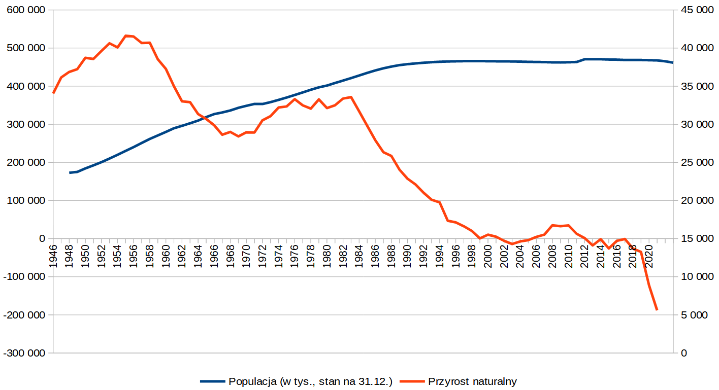 Ilustracja przedstawia wykres z dwiema krzywymi. Na osi X są wpisane kolejne lata, na osi Y wartości od zera do sześciuset tysięcy oraz w dół od zera do minus trzystu tysięcy. Po prawej stronie wykresu również jest skala - od zera do czterdziestu pięciu tysięcy. W punkcie zero osi Y po lewej stronie odpowiednio po prawej stronie jest piętnaście tysięcy. Na wykresie jedna krzywa ma postać niebieskiej linii wznoszącej się wysoko nad osią X. Druga krzywa jest pomarańczowa, ma liczne odchylenia. Rozpoczyna się wysoko na osi Y, po czym spada poniżej zera. Pod wykresem jest legenda. Niebieska linia oznacza Populację (w tys. stan na 31.12.), pomarańczowa linia oznacza Przyrost naturalny. 
