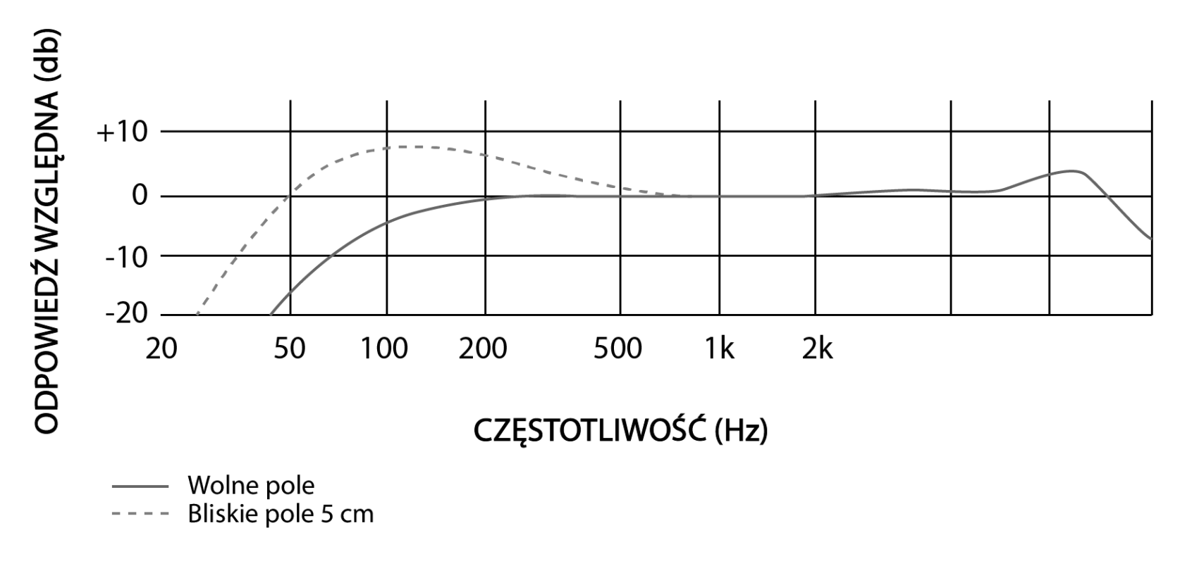 Grafika przedstawia wykres częstotliwości. Pośrodku widoczny jest wykres, wpisany w prostokąt złożony z dziewięciu cienkich, krótkich linii pionowych oraz czterech cienkich, długich linii poziomych, usytuowanych w różnych odstępach od siebie, tworzących kratownicę. Na lewym, krótszym boku widoczne są liczby od góry +10, 0, -10 i -20, na lewo od których widoczny jest napis Odpowiedź względna, wyrażona w decybelach. Na dolnym, dłuższym boku widoczne są liczby, od lewej 20, 50, 100, 200, 500, zaś na prawo od liczby 500 widoczne są liczby z literą k – 1k, 2k, 5k, 10k i 20 k. Poniżej napis Częstotliwość wyrażona w hercach. W wykres wpisane są dwie cienkie linie, przerywana niebieska i ciągła niebieska opisujące częstotliwość. Na dole wykresu widoczna jest legenda opisująca przerywaną niebieską linię – wolne pole, oraz ciągłą niebieską linię – bliskie pole 5 cm.
