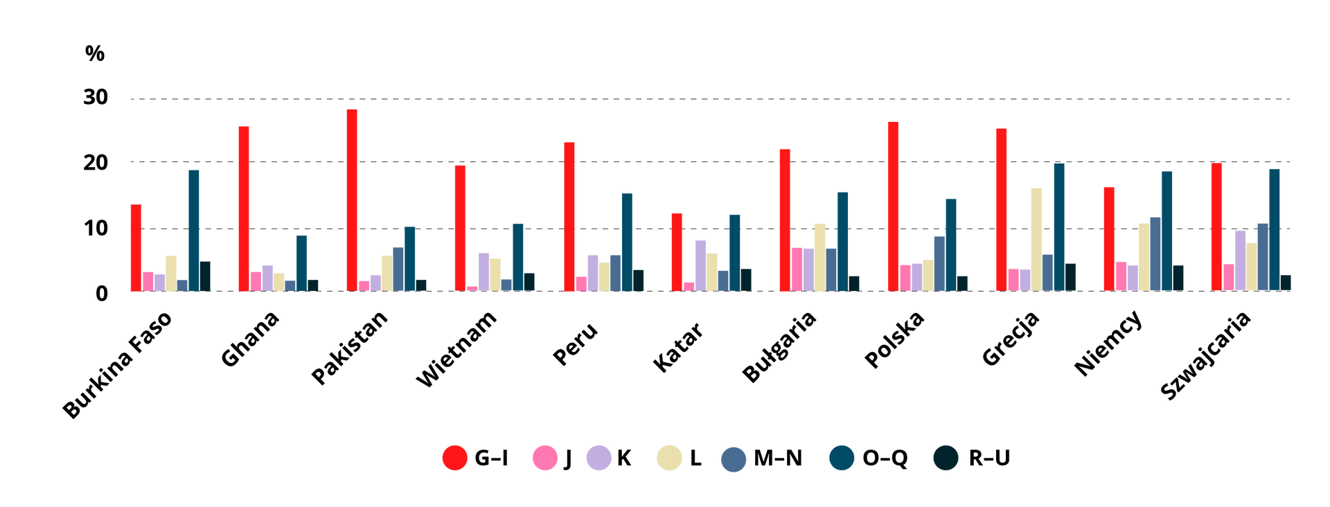 Struktura udziału usług w PKB w wybranych krajach świata w 2019 roku wg sekcji PKD