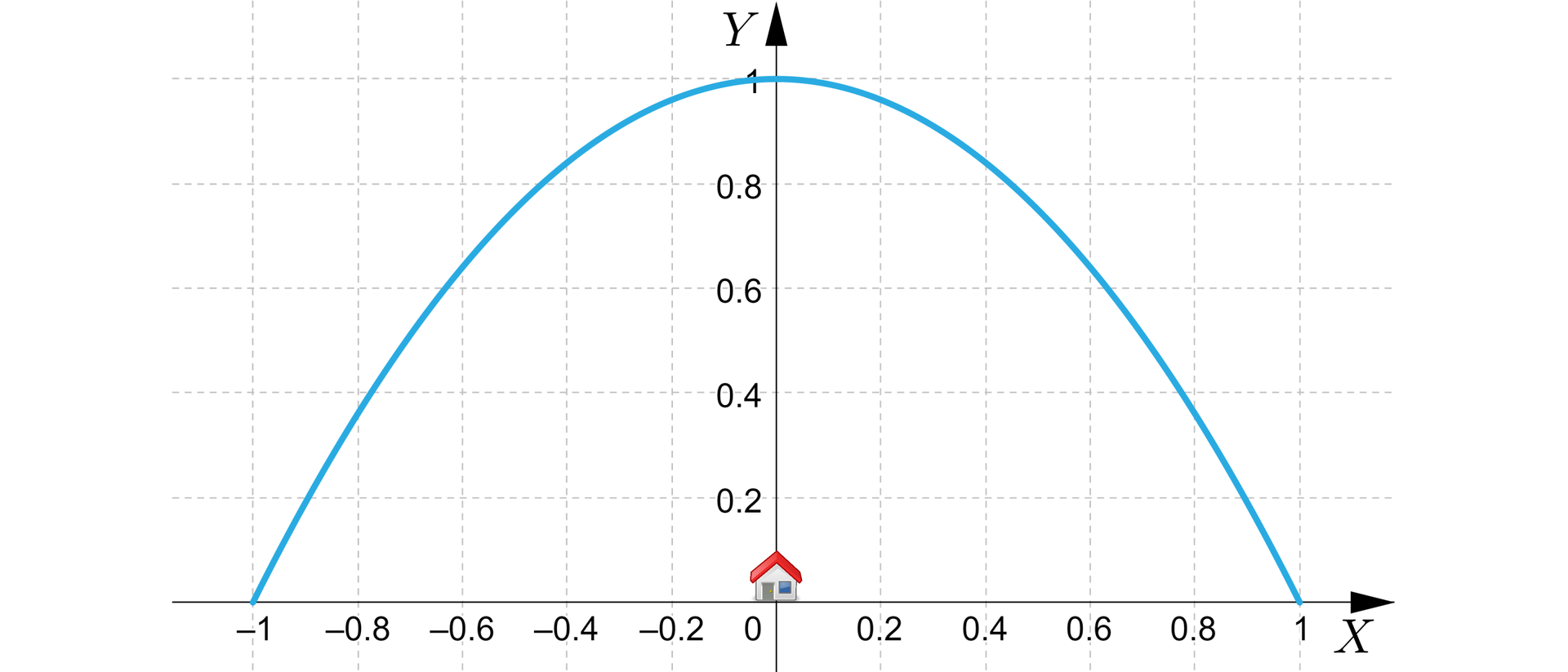 Ilustracja przedstawia układ współrzędnych z poziomą osią od minus jeden do jeden oraz pionową od zera do jednego. Dom znajduję się w początku układu współrzędnych. Zaznaczono fragment paraboli z ramionami skierowanymi w dół od  miejsca zerowego równego minus jeden do miejsca zerowego równego jeden. 