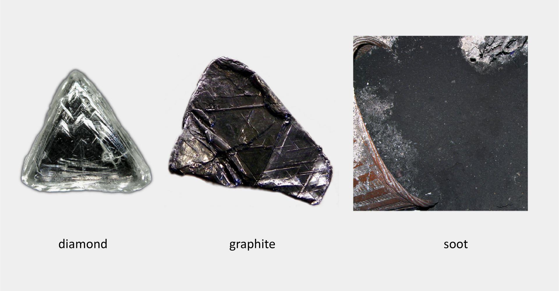 Fotografia węgla w różnych postaciach: twardego, przezroczystego diamentu, kruchego, szaroczarnego grafitu i sypkiej sadzy. Na fotografii napisy: diamond, graphite, soot.