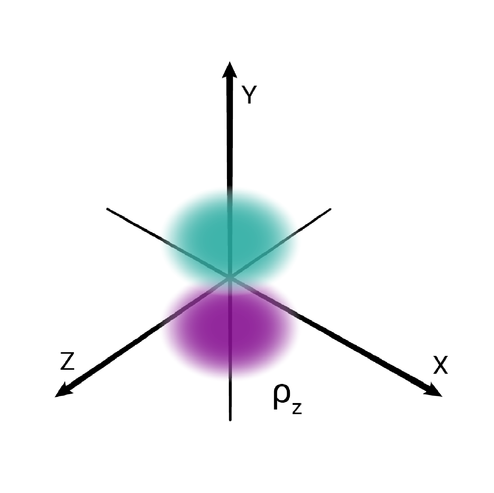 Na ilustracji ukazano trójwymiarowy układ współrzędnych z osiami opisanymi jako x, y i z. Na osi z znajdują się dwa rozmyte okręgi: turkusowy i fioletowy. Łączą się one ze sobą w punkcie przecięcia wszystkich osi. Okręgi opisano symbolem p indeks dolny y koniec indeksu.
