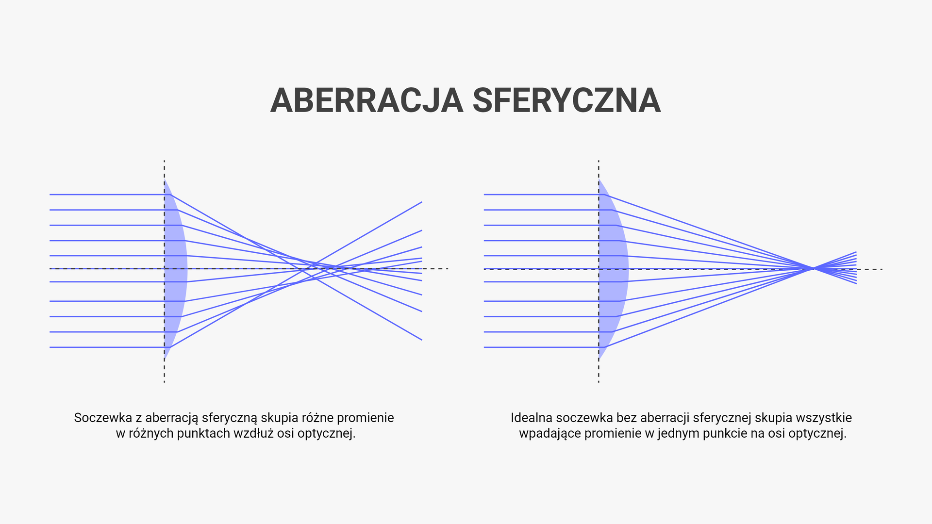 Aberracja sferyczna