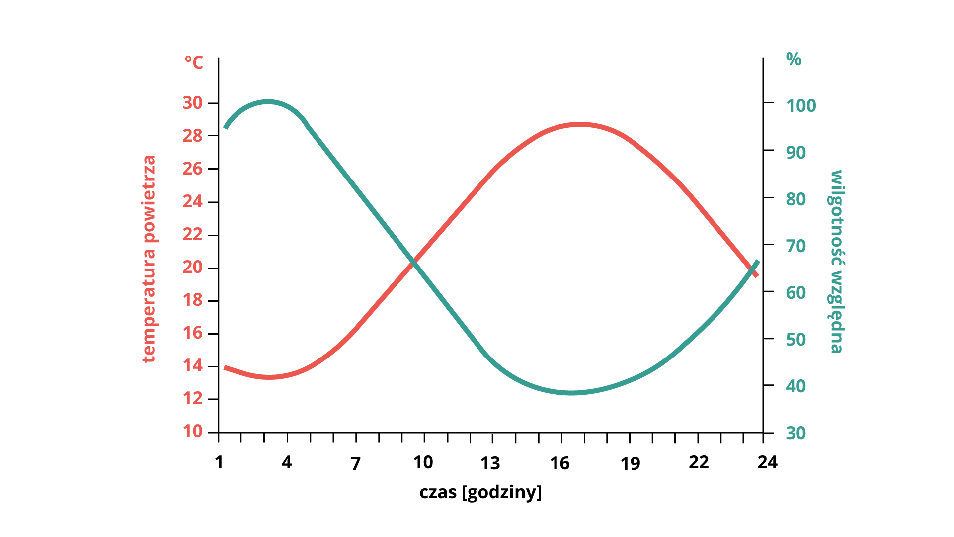 Wykres przedstawia zmiany wilgotności w ciągu doby. Temperatura powietrza o pierwszej wynosi 14 stopni Celsjusza, potem rośnie i o siedemnastej wynosi prawie 30 stopni Celsjusza. Następnie spada. Wilgotność względna o pierwszej wynosi około 90% następnie niewiele rośnie do trzeciej godziny i wynosi 100%. Następnie spada i o siedemnastej wynosi około 40%. Potem znowu rośnie.