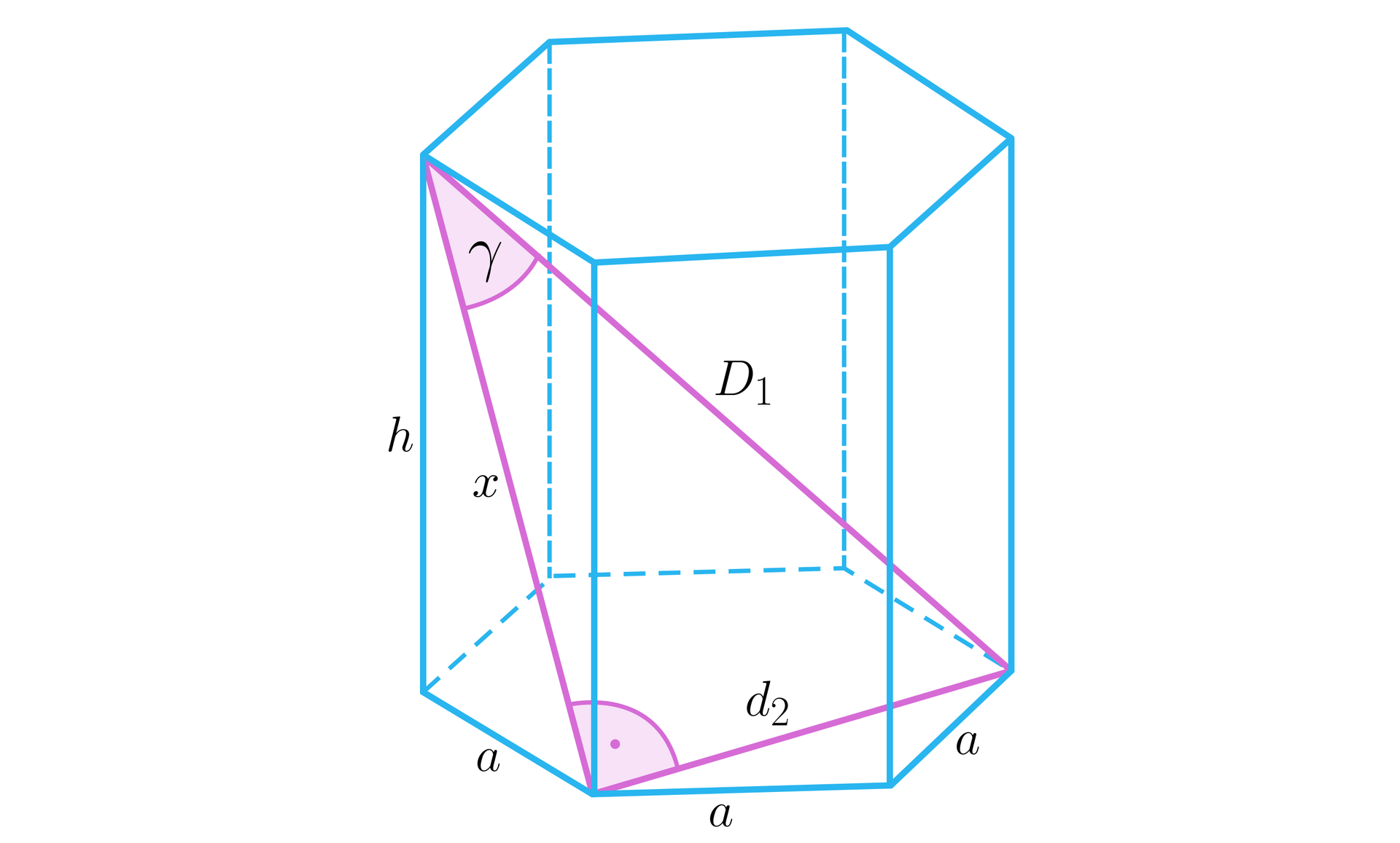 Na ilustracji przedstawiono graniastosłup prawidłowy sześciokątny o krawędzi podstawy równej a, oraz wysokości równej h. W graniastosłupie zaznaczono trójkąt prostokątny. Przyprostokątne stanowią przekątną x ściany bocznej, oraz krótszą przekątną podstawy oznaczoną małą literą d z indeksem dolnym dwa. Przeciwprostokątną stanowi dłuższa przekątna graniastosłupa oznaczona wielką literą D z indeksem dolnym dwa. Zaznaczono kąt gamma między przekątną x ściany bocznej, a przekątną D1 graniastosłupa. 