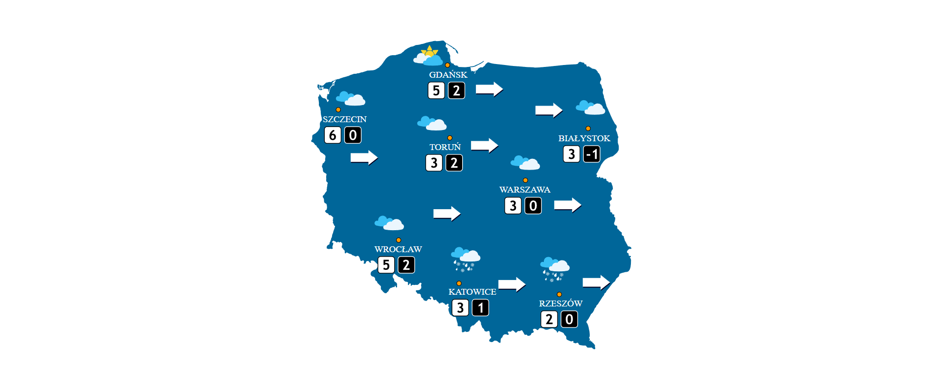 Na mapie Polski zaznaczono temperatury powietrza w dzień i w nocy w miastach: Szczecin - dzień 6, noc 0, Gdańsk - dzień 5, noc 2, Toruń - dzień 3, noc 2, Białystok - dzień 3, noc -1, Warszawa - dzień 3, noc 0, Wrocław - dzień 5, noc 2, Katowice - dzień 3, noc 1, Rzeszów - dzień 2, noc 0. Zaznaczony jest wiatr - strzałki skierowane w prawo.